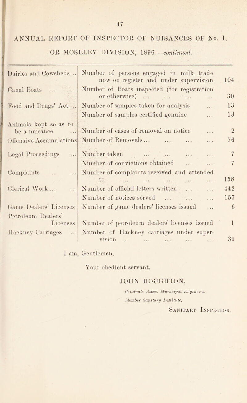 ANNUAL REPORT OF INSPECTOR OF NUISANCES OF No. 1, OR MOSELEY DIVISION, 1896.—continued. Dairies and Cowsheds... Number of persons engaged in milk trade now on register and under supervision 104 Canal Boats Number of Boats inspected (for registration or otherwise) ... 30 Food and Drugs’ Act ... Number of samples taken for analysis 13 Number of samples certified genuine 13 Animals kept so as to be a nuisance Number of cases of removal on notice 2 Offensive Accumulations Number of Removals... 76 Legal Proceedings Number taken 7 Number of convictions obtained 7 Complaints Number of complaints received and attended to 158 Clerical Work... Number of official letters written 442 Number of notices served 157 Game Dealers’ Licenses Number of game dealers’ licenses issued 6 Petroleum Dealers’ Licenses Number of petroleum dealers’ licenses issued 1 Hackney Carriages Number of Hackney carriages under super¬ vision ... 39 I am, Gentlemen, Your obedient servant, JOHN HOUGHTON, Graduate Assoc. Municipal Engineers. Member Sanitary Institute. Sanitary Inspector.