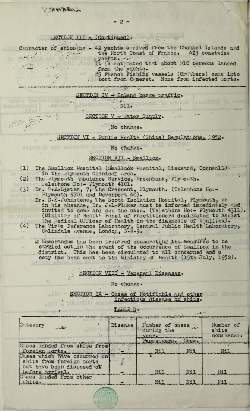 yECTIOM III (Goat inue&l. Character of shipping - 42 yacht's a. rived from, the Channel Islands and i;-v r .71 '■£>.*& the’North Coast of France. 4^3 coastwise .* • ..r, - . , • It is estimated that about 210 persons landed • ^ . • :.**M ‘ v • from the ’ ydbhts. .... V.v - 8$ French Fishing vessels (Crabbers) came into !fy . . port from Cameret. None from infected Ports. pJCTJ.QN iv,  . Nil. ' • \ • SECTION V -..Water Supply. 4No change. ,... ijECTXQIT VI - Pub lie Health (Shipal No change. (1) The Smallpox Hospital (Smallpox Hospital, -Lisiceard, Cornwall)''-— ' ' in the Plymouth Clinical Hrea. v •: (2) The Plymouth imbulance Service, Greenbanic, Plymouth. Telephone No?- Plymouth 4101. (3) Dr. V/.A.Lister, 7> 1 he Crescent, Plymouth. (Telephone No«- - Plymouth 5701 and Devonport 40). : Dr. D.F.Johnstone, The Scott ^Isolation Hospital, Plymouth,- or in his absence, Dr. J.L.Flukerimust be informed immediately and invited to come and see the case. (Telephone Nos- Plymouth 4311). (Ministry of He?„ltP Panel of Practitioners designated to assist the Medical Officer of Health in the diagnosis of smallpox). (4) The Virus Reference Laboratory j Central Publio Health'Laboratory, Colindale avenue, London, N.W. 9. .. $, Memorandum has been prepaired enumerating. .fthe~meastires to be carried out.jin the event of the occurrence of Smallpox in the district. This has been circulated to all concerned and a copy has been sent to theMinistry cf Health (15th-Xuly, 1952). •. r ■ .'•> aES^QH-VIxX jl •w wr ’ No change. SSgSl&RJK CaiSfifl of, ffo&Xiabls.aj&j&haK ,on.j3ftika» TABLE p. Category ^ Disease Number of oases xs ' during the year.^ Number of s hi P3 cone ernedi Passengers. Cr^w. Cases landed from ships from foreign ports. . . •• ::r. «• Nil .v , Nil Nil Cases which ‘have occurred on m-.v ...IN. *7- t- - ships from foreign ports - but have been disposed '<S£ before arrival. _ — _Nil . . Nil ., Nil Cases landed from other ships. ri_ j .. Nil. wliL. _