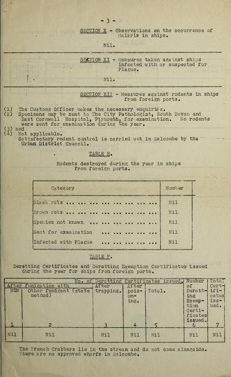 SECTION X - Observations on the occurrence of Malaria in ships. Nil, SECTION XI - Measures taken against ships infected with or suspected for Plague, Nil. i. SECTION XII - Measures against rodents in ships from foreign ports, (1) The Customs Officer makes the necessary, enquiries, (2) Specimens may be sent to The City Pathologist, South Devon and East Cornwall Hospital, Plymouth, for examination. No rodents were sent for examination during the year, (3) and .. (4) Not applicable, - . Satisfactory rodent control is carried out in Salcombe by the Urban District Council, TABLE E. Rodents destroyed during the year in ships .. . from foreign por'ts. Category Number Black rats' ... .... .., .... .. ... Nil Brown rats.. Nil Species not known ... ... ... Nil Sent for examination ... . Nil Infected with Plague ... .. Nil TABLE F. Deratting Certificates and Deratting Exemption Certificates issued during the year for ships from foreign ports. No. of Deratting Certificates issued.. Number ToFaT After fumigation with After After of Cert-j HGN Other fumigant (state trapping. pois- Total. Deratt- if i- method) on- ing ca tesj • ing. Exemp- iss- ! tion Certi¬ ficates issued. ued • 1 2 3 4 6 7 Nil Nil Nil Nil Nil Nil Nil The French Crabbers lie in the stream and do not come alongside. There are no approved wharfs in Salcombe,