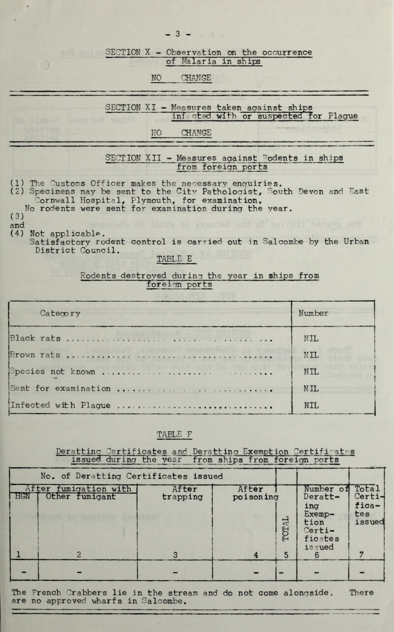 SECTION X - Observation on the occurrence ~ of Mala ria in ships NO CHANGE SECTION XI - Measures taken against ships inf a t ed with or suspected, for Plague NO CHANGE SECTION XII - Measures against ^odents in ships from foreign porjzs (1) The Customs Officer makes the necessary enauiries. (2) Specimens may be sent to the City Pathologist, South Devon and East Cornwall Hospital* Plymouth* for examination. No rodents were sent for examination durincr the vear. (3) and (4) Not applicable. Satisfactory rodent control is carried out in Salcombe by the Urban District Council. TABLE E Rodents destroyed during the year in ships from ports ~ “ ~ Category Number Black rats . .. . . , . . . . NIL J Brown rats ... ..... .., » . . NIL Species not known ........ . .... NIL Sent for examination.. . . ... .. NIL Infected with Plague ... NIL TABLE F Derattlnc Certificates and Derattina Exemption Certificates issued during the year_from_ships from foreign ports No. of Deratting Certificates issued Afl :er fumiqation with After trapping 3 After poisoninc 4 J -3 s Eh 5 Number of Deratt¬ ing Exemp¬ tion Certi¬ ficates issued 6 Total Certi¬ fica¬ tes issued | 7 TTGN ' 1 Other fumigant 2 - - - — h- - - The French Crabbers lie in the stream and do not come alongside. There are no approved wharfs in Salcombe.