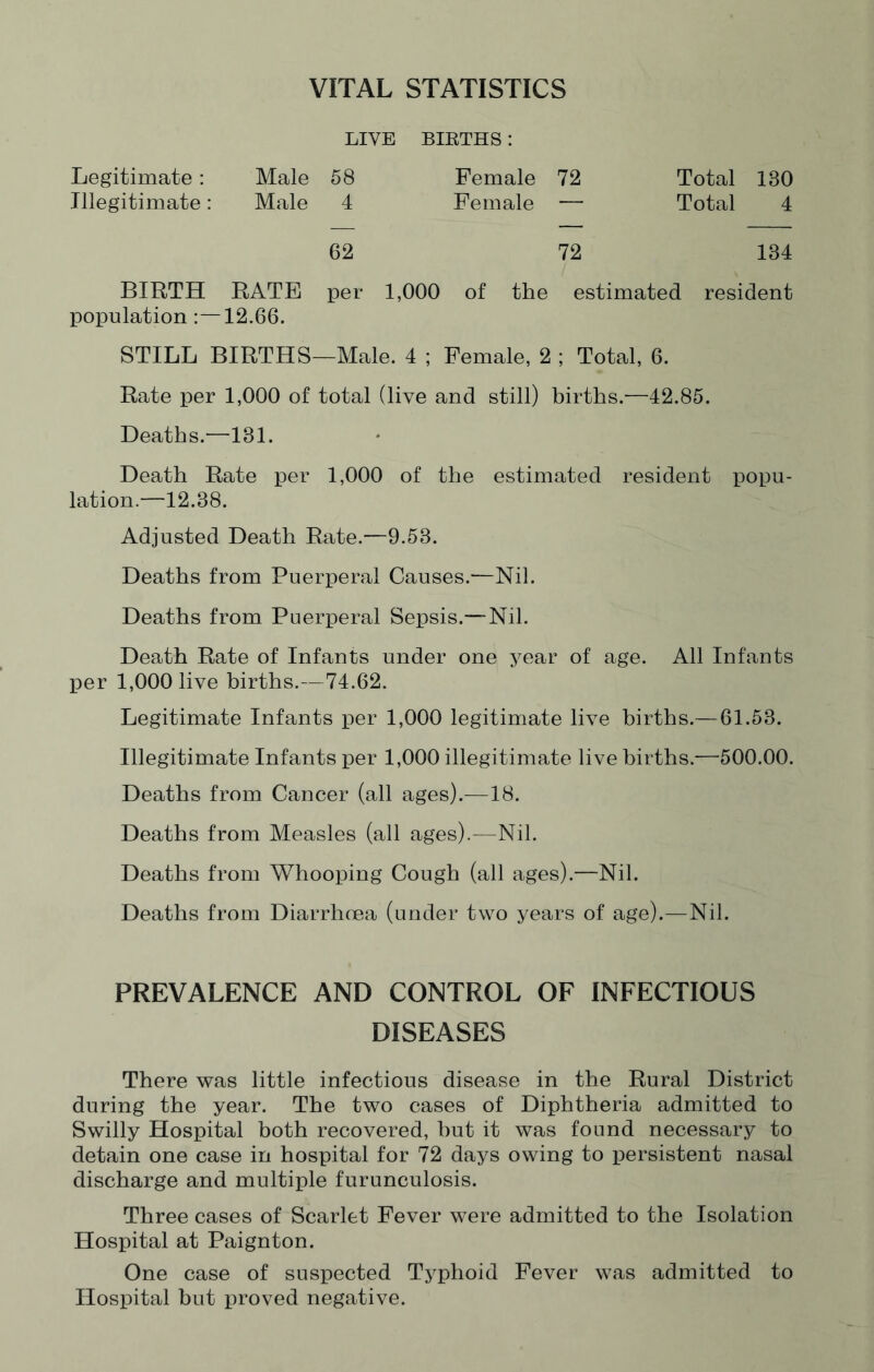 VITAL STATISTICS Legitimate : Male LIVE 58 BIRTHS : Female 72 Total 130 Illegitimate: Male 4 Female — Total 4 62 72 134 BIRTH RATE per 1,000 of the estimated resident population :—12.66. STILL BIRTHS—Male. 4 ; Female, 2 ; Total, 6. Rate per 1,000 of total (live and still) births.—42.85. Deaths.—181. Death Rate per 1,000 of the estimated resident popu¬ lation.—12.38. Adjusted Death Rate.—9.58. Deaths from Puerperal Causes.—Nil. Deaths from Puerperal Sepsis.—Nil. Death Rate of Infants under one year of age. All Infants per 1,000 live births.—74.62. Legitimate Infants per 1,000 legitimate live births.— 61.53. Illegitimate Infants per 1,000 illegitimate live births.—500.00. Deaths from Cancer (all ages).—18. Deaths from Measles (all ages).—Nil. Deaths from Whooping Cough (all ages).—Nil. Deaths from Diarrhoea (under two years of age).—Nil. PREVALENCE AND CONTROL OF INFECTIOUS DISEASES There was little infectious disease in the Rural District during the year. The two cases of Diphtheria admitted to Swilly Hospital both recovered, but it was found necessary to detain one case in hospital for 72 days owing to persistent nasal discharge and multiple furunculosis. Three cases of Scarlet Fever were admitted to the Isolation Hospital at Paignton. One case of suspected Typhoid Fever was admitted to Hospital but proved negative.