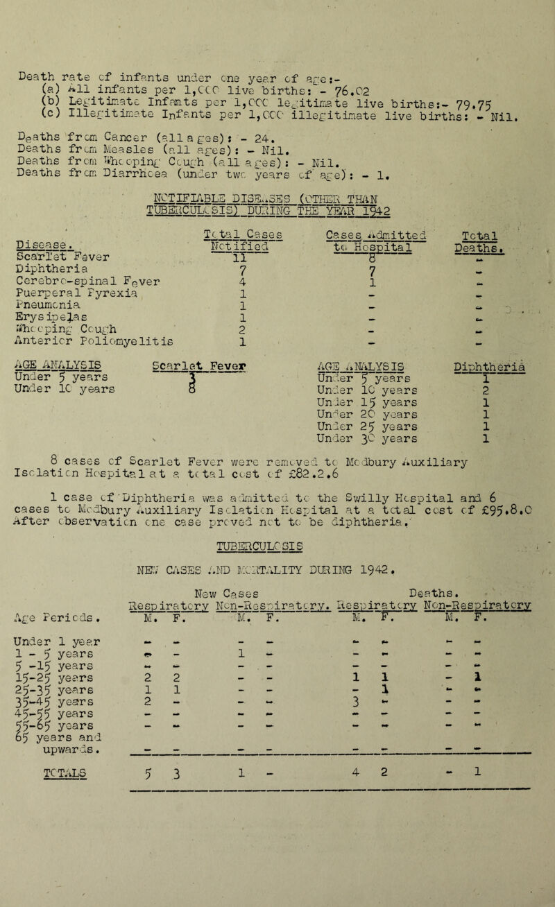 Death rate cf infants under one year of aye (a) >*11 infants per 1,CCC live births: - 76.C2 (b) Legitimate Infants per 1,000 legitimate live births:- 79.75 (c) Illegitimate Infants per 1,000 illegitimate live births: - Nil. Deaths from Cancer (all ages): - 24. Deaths from Measles (all ages) : - Nil. Deaths from looping Cough (all ages): - Nil. Deaths from Diarrhoea (under two years of age): - 1. NOTIFIABLE DISEASES (OTHER TMN TUBERCULOSIS) DUPING THE YEAR 1942 * Total Cases Cases Admitted Disease. Netified to Hospital Scarlet Fever 11 r Diphtheria 7 7 Cerebro-spinal FGver 4 1 Puerperal Pyrexia 1 — Pneumonia 1 ... Erys ipe^as 1 Cheeping Cough 2 _ Pintericr Poliomyelitis 1 — Total Deaths » AGE ANALYSIS Scarlet Fever Under 5 years T-^ Under 1C years o AGE ANALYSIS Under 5 years Under 1C years Unler 15 years Under 20 years Under 25 years Under 3C years Diphtheria r~ 2 1 1 1 1 8 cases cf Scarlet Fever were Isolation Hospital at a total cust removed to Medbury Auxiliary of £82.2.6 1 case of'Diphtheria was admitted to the Swilly Hospital and 6 cases to Medbury Auxiliary Isolation Hospital at a total cost cf £95*8*C After observation one case proved net to be diphtheria.' TUBERCULC 01S Age Periods. Under 1 year 1-5 years 5 ->15 years 15-25 years 25-35 years 35-45 years 45-55 years 55-65 years 65 years and upwards. NET,7 CASES AND MORTALITY DURING 1942, t - New Cases Deaths. Respiratory Ncn-R0spiratory. Respiratory Non-Respiratory M. F. M. F. M. F. M. F.