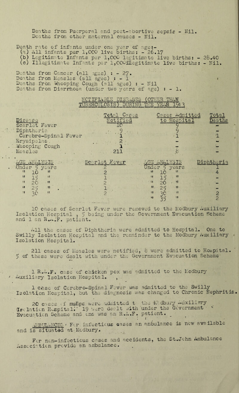 Deaths from other maternal causes - Nil. Death rate of infants under one year of age:- (a) All infants per 1,000 live births: - 26.17 (b) Legitimate Infants per 1,000 legitimate live births: - 28.40 (c) Illegitimate Infants per 1,000illegitimate live births s - Nil. Deaths from Cancer (all eg,as) : - 27. Deaths from Measles (all ages) : - 1 Deaths from Whooping Cough (all ages) : - Nil Deaths from Diarrhoea (under two years of age) : - 1. NOTIFIABLE DISEASES (OTHER THAN TUBERCULOSIS) DURING THE YEAR 19M f ■ ••• ! Total Cases Case :s Admitted Total Disease Notified to Hospital Deaths Scarlet Fever 10 9 — Diphtheria . ,9 9 - Cerebro-Spina1 Fever 1 1 a Erysipelas. 2 - - . 14/ho oping C ough I - - Measles , , 211 8 — AGS ANALYSIS , • Scarlet Fever AGS ANALYSIS Diphtheria Under 5 years 2 Under 5 years i Mt go M 2 1! 1C u 4 w v- It 1 tf 15 it - M 2G  2 - tt 20 M — “ 25 »• . 1 M 25 It -  3C ,r 2 it 3C It 2 M 35 It 2 10 cases of Scarlet F^ver were removed to the Modbury Auxiliary Isolation Hospital , 5 being under the Government Evacuation Scheme and 1 an R.^.F. patient. All the cases of Diphtheria were admitted to Hospital. One to Swilly Isolation Hospital and the remainder to the Modbury Auxiliary Isolation Hospital. 211 cases of Measles ware notified, 8 were admitted to Hospital. 5 of these were dealt with under the Government Evacuation Scheme 1 R.A.f. case of chicken pox was admitted to the Modbury Auxiliary Isolation Hospital.- , I 1 C-Gse of Cerebro-Spinal Fever was admitted to the Swilly Isolation Hospital, but the diagnosis was changed to Chronic Nephritis. 20 cases 1. f mumps were admitted t the -Ledbury y»uxili-2ry Sedation Hospital; ’ 19 ware dealt with under the Government Evacuation Scheme and.one was an R.A.F. patient. i ' OiMBULANCES ' For. infectious cases an ambulance is now available and is situated at Modbury.. . . ...v Fcr non—infectious cases and accidents, the St.John Ambulance Association provide an ambulance.