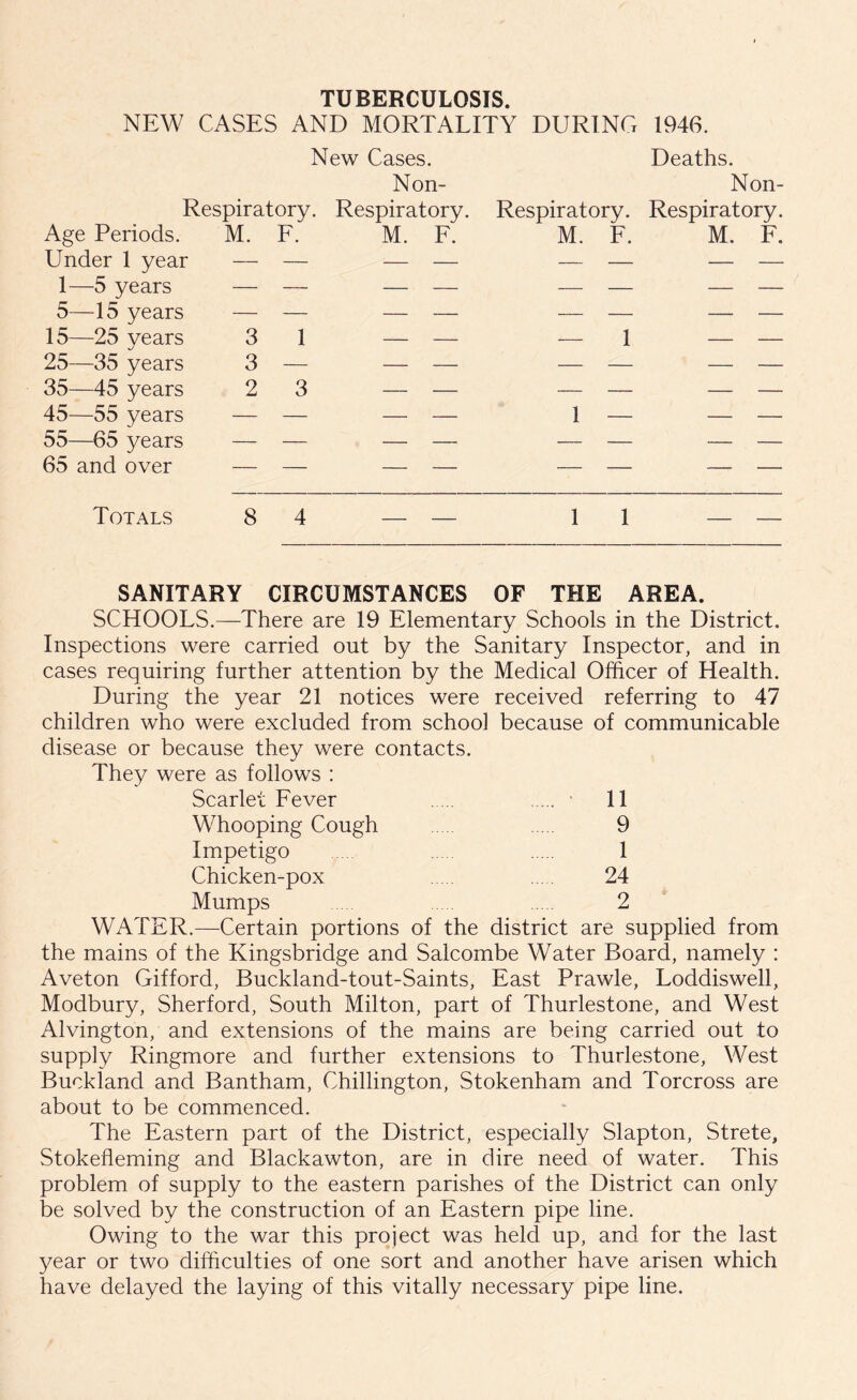 TUBERCULOSIS. NEW CASES AND MORTALITY DURING 1946. New Cases. Deaths. Non- Non- Respiratory. Respiratory. Respiratory. Respiratory. Age Periods. M. F. M. F. M. F. M. F. Under 1 year — — — — — — — — 1—5 years — — — — — — — — 5—15 years — — — — — — — -— 15—25 years 3 1 — — — 1 — — 25—35 years 3 — — — — — — _— 35—45 years 2 3 — — — — — — 45—55 years — — — — 1 — — — 55—65 years — — — — — — — — 65 and over — — — — — — — — Totals 8 4 __ __ 1 1 SANITARY CIRCUMSTANCES OF THE AREA. SCHOOLS.—There are 19 Elementary Schools in the District. Inspections were carried out by the Sanitary Inspector, and in cases requiring further attention by the Medical Officer of Health. During the year 21 notices were received referring to 47 children who were excluded from school because of communicable disease or because they were contacts. They were as follows : Scarlet Fever • 11 Whooping Cough 9 Impetigo 1 Chicken-pox ..... 24 Mumps 2 WATER.—Certain portions of the district are supplied from the mains of the Kingsbridge and Salcombe Water Board, namely : Aveton Gifford, Buckland-tout-Saints, East Prawle, Loddiswell, Modbury, Sherford, South Milton, part of Thurlestone, and West Alvington, and extensions of the mains are being carried out to supply Ringmore and further extensions to Thurlestone, West Buckland and Bantham, Chillington, Stokenham and Torcross are about to be commenced. The Eastern part of the District, especially Slapton, Strete, Stokefleming and Blackawton, are in dire need of water. This problem of supply to the eastern parishes of the District can only be solved by the construction of an Eastern pipe line. Owing to the war this project was held up, and for the last year or two difficulties of one sort and another have arisen which have delayed the laying of this vitally necessary pipe line.
