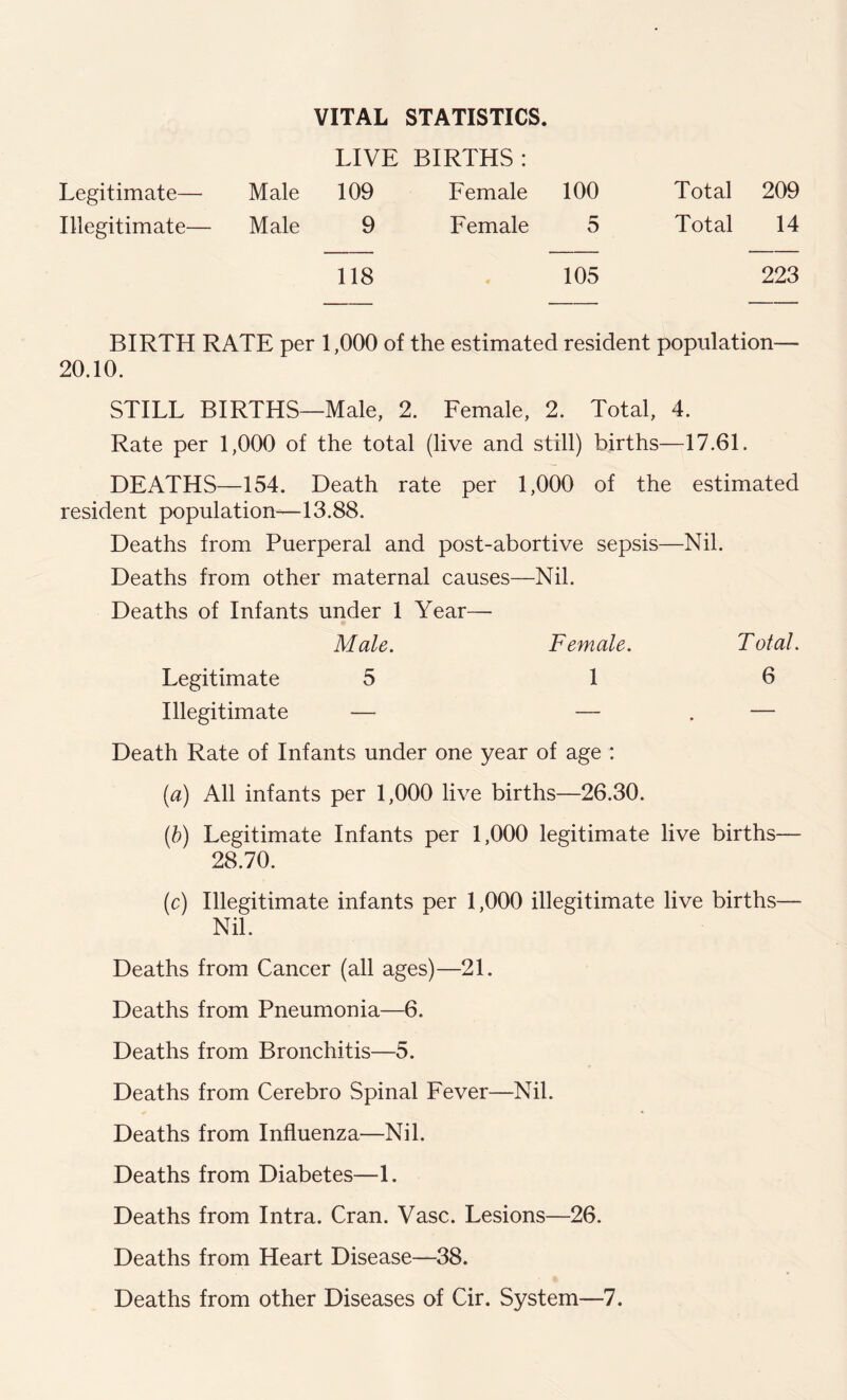 VITAL STATISTICS. LIVE BIRTHS : Legitimate— Male 109 Female 100 Total 209 Illegitimate— Male 9 Female 5 Total 14 118 105 223 BIRTH RATE per 1,000 of the estimated resident population— 20.10. STILL BIRTHS—Male, 2. Female, 2. Total, 4. Rate per 1,000 of the total (live and still) births—17.61. DEATHS—154. Death rate per 1,000 of the estimated resident population—13.88. Deaths from Puerperal and post-abortive sepsis—Nil. Deaths from other maternal causes—Nil. Deaths of Infants under 1 Year— Male. Female. Total. Legitimate 5 16 Illegitimate — — . — Death Rate of Infants under one year of age : (a) All infants per 1,000 live births—26.30. (b) Legitimate Infants per 1,000 legitimate live births— 28.70. (c) Illegitimate infants per 1,000 illegitimate live births— Nil. Deaths from Cancer (all ages)—21. Deaths from Pneumonia—6. Deaths from Bronchitis—5. Deaths from Cerebro Spinal Fever—Nil. Deaths from Influenza—Nil. Deaths from Diabetes—1. Deaths from Intra. Cran. Vase. Lesions—26. Deaths from Heart Disease—38. Deaths from other Diseases of Cir. System—7.