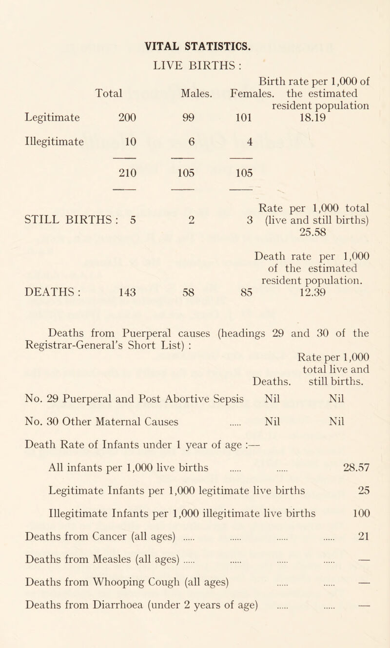 VITAL STATISTICS. LIVE BIRTHS : Total Legitimate 200 Males. 99 Birth rate per 1,000 of Females, the estimated resident population 101 18.19 Illegitimate 10 6 4 210 105 105 STILL BIRTHS : 5 9 3 Rate per 1,000 total (live and still births) 25.58 DEATHS : 143 58 85 Death rate per 1,000 of the estimated resident population. 12.39 Deaths from Puerperal causes (headings 29 and 30 of the Registrar-General’s Short List) : Rate per 1,000 total live and Deaths. still births. No. 29 Puerperal and Post Abortive Sepsis Nil Nil No. 30 Other Maternal Causes Nil Nil Death Rate of Infants under 1 year of age :— All infants per 1,000 live births 28.57 Legitimate Infants per 1,000 legitimate live births 25 Illegitimate Infants per 1,000 illegitimate live births 100 Deaths from Cancer (all ages) 21 Deaths from Measles (all ages) — Deaths from Whooping Cough (all ages) —