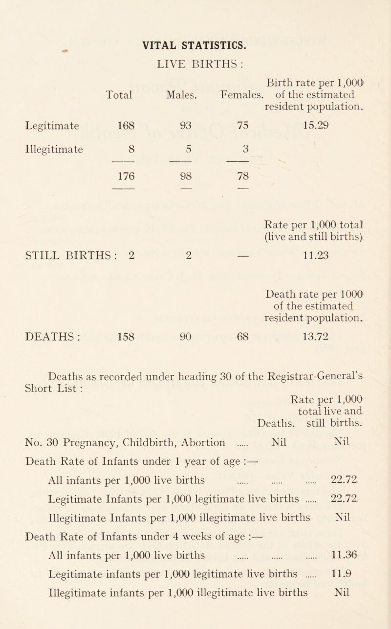 LIVE BIRTHS : Birth rate per 1,000 Total Males. Females, of the estimated Legitimate 168 93 75 resident population. 15.29 Illegitimate 8 5 3 176 98 78 Rate per 1,000 total (live and still births) STILLBIRTHS: 2 2 — 11.23 Death rate per 1000 of the estimated resident population. DEATHS : 158 90 68 13.72 Deaths as recorded under heading 30 of the Registrar-General’s Short List : Rate per 1,000 total live and Deaths, still births. No. 30 Pregnancy, Childbirth, Abortion Nil Nil Death Rate of Infants under 1 year of age :—- All infants per 1,000 live births 22.72 Legitimate Infants per 1,000 legitimate live births 22.72 Illegitimate Infants per 1,000 illegitimate live births Nil Death Rate of Infants under 4 weeks of age :— All infants per 1,000 live births 11.36 Legitimate infants per 1,000 legitimate live births 11.9 Illegitimate infants per 1,000 illegitimate live births Nil