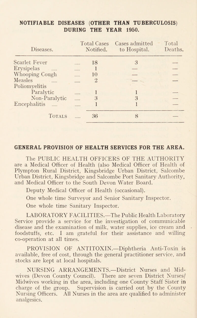 NOTIFIABLE DISEASES (OTHER THAN TUBERCULOSIS) DURING THE YEAR 1950. Total Cases Cases admitted Total Diseases. Notified. to Hospital. Deaths. Scarlet Fever 18 3 _ Ervsipelas 1 — — Whooping Cough 10 — — Measles Poliomyelitis 2 N — Paralytic 1 1 — Non-Paralytic 3 3 — Encephalitis 1 1 — Totals 36 8 GENERAL PROVISION OF HEALTH SERVICES FOR THE AREA. The PUBLIC HEALTH OFFICERS OF THE AUTHORITY are a Medical Officer of Health (also Medical Officer of Health of Plympton Rural District, Kingsbridge Urban District, Salcombe Urban District, Kingsbridge and Salcombe Port Sanitary Authority, and Medical Officer to the South Devon Water Board. Deputy Medical Officer of Health (occasional). One whole time Surveyor and Senior Sanitary Inspector. One whole time Sanitary Inspector. LABORATORY FACILITIES.—The Public Health Laboratory Service provide a service for the investigation of communicable disease and the examination of milk, water supplies, ice cream and foodstuffs, etc. I am grateful for their assistance and willing co-operation at all times. PROVISION OF ANTITOXIN.—Diphtheria Anti-Toxin is available, free of cost, through the general practitioner service, and stocks are kept at local hospitals. NURSING ARRANGEMENTS.—District Nurses and Mid- wives (Devon County Council). There are seven District Nurses/ Midwives working in the area, including one County Staff Sister in charge of the group. Supervision is carried out by the County Nursing Officers. All Nurses in the area are qualified to administer analgesics.