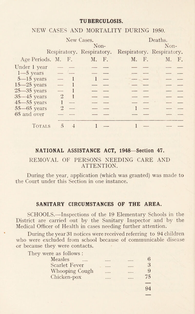TUBERCULOSIS. NEW CASES AND MORTALITY DURING 1950. New Cases. Non- Respiratory. Age Periods. M. F. Under 1 year -— — 1—5 years -— — 5—15 years — 1 15—25 years — 1 25—35 years — 1 35—45 years 2 1 45—55 years 1 — 55—65 years 65 and over Respiratory. M. F. 1 — Deaths. Non- Respiratory. Respiratory. M. F. M. F. 1 — Totals 54 1 1 — NATIONAL ASSISTANCE ACT, 1948—Section 47. REMOVAL OF PERSONS NEEDING CARE AND ATTENTION. During the year, application (which was granted) was made to the Court under this Section in one instance. SANITARY CIRCUMSTANCES OF THE AREA. SCHOOLS.—Inspections of the 19 Elementary Schools in the District are carried out by the Sanitary Inspector and by the Medical Officer of Health in cases needing further attention. During the year 31 notices were received referring to 94 children who were excluded from school because of communicable disease •or because they were contacts. They were as follows : Measles 6 Scarlet Fever 3 Whooping Cough 9 Chicken-pox 75 94