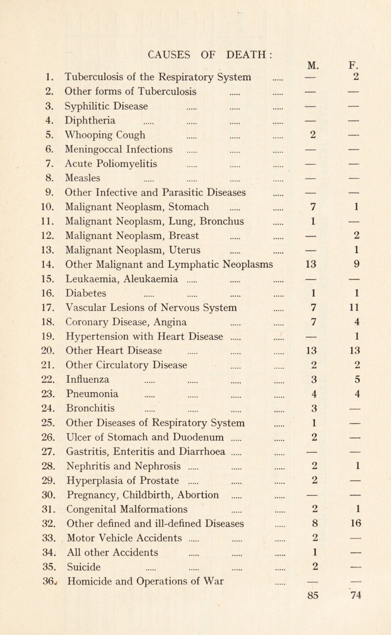 CAUSES OF DEATH: M. F. 1. Tuberculosis of the Respiratory System — 2 2. Other forms of Tuberculosis —- — 3. Syphilitic Disease — — 4. Diphtheria ..... — — 5. Whooping Cough 2 — 6. Meningoccal Infections — — 7. Acute Poliomyelitis — — 8. Measles — — 9. Other Infective and Parasitic Diseases — — 10. Malignant Neoplasm, Stomach 7 1 11. Malignant Neoplasm, Lung, Bronchus 1 — 12. Malignant Neoplasm, Breast — 2 13. Malignant Neoplasm, Uterus — 1 14. Other Malignant and Lymphatic Neoplasms 13 9 15. Leukaemia, Aleukaemia ..... -— -—- 16. Diabetes 1 1 17. Vascular Lesions of Nervous System 7 11 18. Coronary Disease, Angina 7 4 19. Hypertension with Heart Disease — 1 20. Other Heart Disease 13 13 21. Other Circulatory Disease 2 2 22. Influenza 3 5 23. Pneumonia 4 4 24. Bronchitis 3 — 25. Other Diseases of Respiratory System 1 — 26. Ulcer of Stomach and Duodenum 2 — 27. Gastritis, Enteritis and Diarrhoea — — 28. Nephritis and Nephrosis 2 1 29. Hyperplasia of Prostate 2 30. Pregnancy, Childbirth, Abortion — — 31. Congenital Malformations 2 1 32. Other defined and ill-defined Diseases 8 16 33. Motor Vehicle Accidents 2 — 34. All other Accidents 1 — 35. Suicide 2 — 36j Homicide and Operations of War — — 85 74