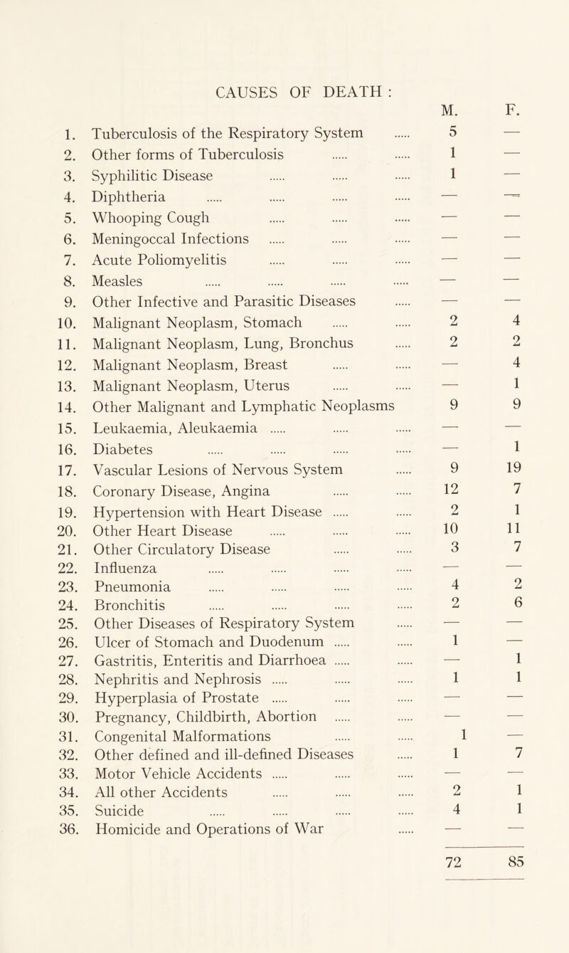CAUSES OF DEATH : M. F. 1. Tuberculosis of the Respiratory System 5 2. Other forms of Tuberculosis 1 3. Syphilitic Disease 1 4. Diphtheria 5. Whooping Cough 6. Meningoccal Infections 7. Acute Poliomyelitis 8. Measles 9. Other Infective and Parasitic Diseases 10. Malignant Neoplasm, Stomach 2 4 11. Malignant Neoplasm, Lung, Bronchus 2 2 12. Malignant Neoplasm, Breast -— 4 13. Malignant Neoplasm, Uterus — 1 14. Other Malignant and Lymphatic Neoplasms 9 9 15. Leukaemia, Aleukaemia — 16. Diabetes — 1 17. Vascular Lesions of Nervous System 9 19 18. Coronary Disease, Angina 12 7 19. Hypertension with Heart Disease 2 1 20. Other Heart Disease 10 11 21. Other Circulatory Disease 3 7 22. Influenza -— 23. Pneumonia 4 2 24. Bronchitis 2 6 25. Other Diseases of Respiratory System 26. Ulcer of Stomach and Duodenum 1 — 27. Gastritis, Enteritis and Diarrhoea — 1 28. Nephritis and Nephrosis 1 1 29. Hyperplasia of Prostate —■ — 30. Pregnancy, Childbirth, Abortion — — 31. Congenital Malformations 1 32. Other defined and ill-defined Diseases 1 7 33. Motor Vehicle Accidents — — 34. All other Accidents 2 1 35. Suicide 4 1 36. Homicide and Operations of War — -— 72 85