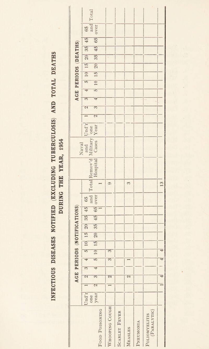 INFECTIOUS DISEASES NOTIFIED (EXCLUDING TUBERCULOSIS) AND TOTAL DEATHS DURING THE YEAR, 1954 Total 65 and over ! X H < W Q 45 65 35 45 20 35 i m >-i <M O D3 - O LO r—( t-H W w o ic o ^ 1C d CO i-i Cl Und’r one Year — Remov’d Hospital Total 1 O) co CO 65 and over m 5S O m in h 'T co ►■H H < O ►■H 35 45 20 35 H O * oo 9 o M X w a- H a < LO o i—1 Cl O 1C t—H 1-H in o CO Tf ! Tf LO CO p—< 'T ! CO Tj< d co Cl oa i-i d T—< Und’r one year