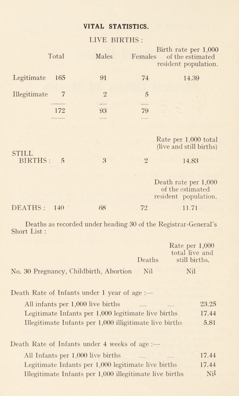 VITAL STATISTICS. LIVE BIRTHS : Total Males Birth rate per 1,000 Females of the estimated Legitimate 165 91 74 resident population. 14.39 Illegitimate 7 2 5 172 93 79 STILL BIRTHS r- : 5 3 2 Rate per 1,000 total (live and still births) 14.83 DEATHS: 140 68 72 Death rate per 1,000 of the estimated resident population. 11.71 Deaths as recorded under heading 30 of the Registrar-General’s Short List : Rate per 1,000 total live and Deaths still births. No. 30 Pregnancy, Childbirth, Abortion Nil Nil Death Rate of Infants under 1 year of age :— All infants per 1,000 live births 23.25 Legitimate Infants per 1,000 legitimate live births 17.44 Illegitimate Infants per 1,000 illigitimate live births 5.81 Death Rate of Infants under 4 weeks of age :—- All Infants per 1,000 live births 17.44 Legitimate Infants per 1,000 legitimate live births 17.44 Illegitimate Infants per 1,000 illegitimate live births Nil