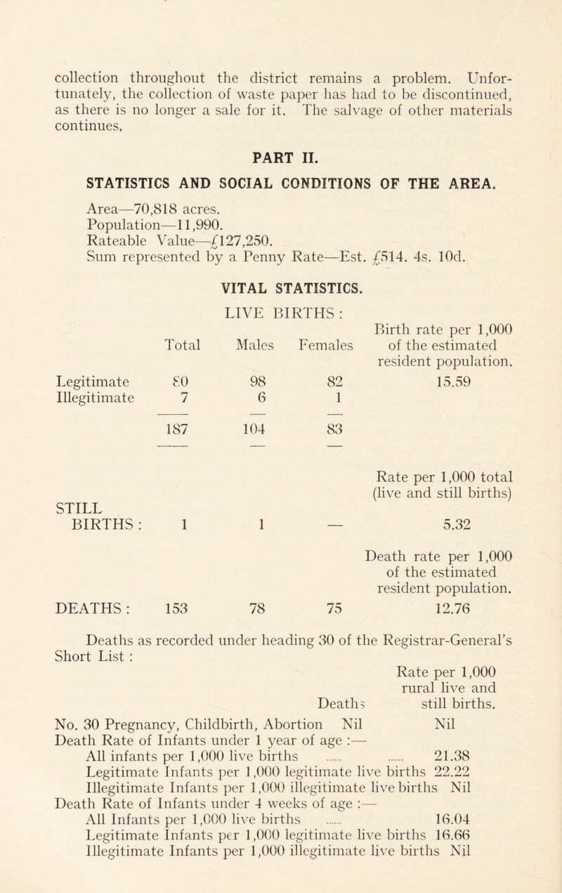 collection throughout the district remains a problem. Unfor- tunately, the collection of waste paper has had to be discontinued, as there is no longer a sale for it. The salvage of other materials continues. PART II. STATISTICS AND SOCIAL CONDITIONS OF THE AREA. Area—70,818 acres. Population—11,990. Rateable Value—£127,250. Sum represented by a Penny Rate—Est. £514. 4s. lOd. VITAL STATISTICS. LIVE BIRTHS : Total Males Lem ales Birth rate per 1,000 of the estimated Legitimate £0 98 82 resident population. 15.59 Illegitimate 7 6 1 187 104 83 Rate per 1,000 total (live and still births) STILL BIRTHS : 1 1 — 5.32 Death rate per 1,000 of the estimated resident population. DEATHS : 153 78 75 12.76 Deaths as recorded under heading 30 of the Registrar-General’s Short List : Rate per 1,000 rural live and Deaths still births. No. 30 Pregnancy, Childbirth, Abortion Nil Nil Death Rate of Infants under 1 year of age All infants per 1,000 live births 21.38 Legitimate Infants per 1,000 legitimate live births 22.22 Illegitimate Infants per 1,000 illegitimate live births Nil Death Rate of Infants under 4 weeks of age :—- All Infants per 1,000 live births 16.04 Legitimate Infants per 1,000 legitimate live births 16.66 Illegitimate Infants per 1,000 illegitimate live births Nil