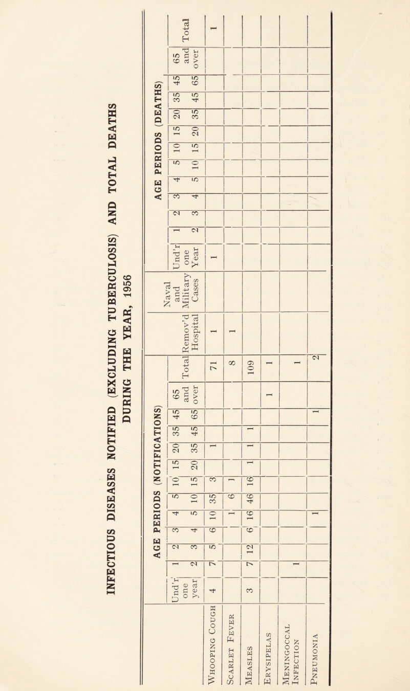 INFECTIOUS DISEASES NOTIFIED (EXCLUDING TUBERCULOSIS) AND TOTAL DEATHS DURING THE YEAR, 1956 Total 65 and over CO X H <1 W Q 45 65 35 45 ! 20 35 CO O •—( (X w (X w o m o Cl O 1C rH r-H ic o rH rf ic Cl co -1 Cl 1 Naval and Military Cases Remov’d Hospital t—■< rH S' 55 O »—» H < O i—« i—i H O Z CO Q O HH (X W Total rH i> oo 109 rH Cl 65 and over rH 45 65 rH 35 45 rH 20 35 r—< rH IC o H Cl r-H O IC r-H r—( CO m CD r*H 5 10 35 CD 46 UO o T“H CD r-H Rd~ rH Oh w co CD o < Cl CO IC Cl rH i—i Cl l> i> rH Und’r one year CO