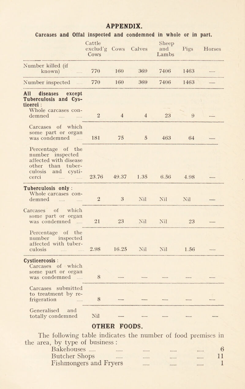 APPENDIX. Carcases and Offal inspected and condemned in whole or in part. Cattle exclud’g Cows Cows Calves Sheep and Lambs Pigs Horses Number killed (if known) 770 160 369 7406 1463 -—- Number inspected 770 160 369 7406 1463 — All diseases except Tuberculosis and Cys- ticerci : Whole carcases con- demned 2 4 4 23 9 Carcases of which some part or organ was condemned 181 75 5 463 64 . Percentage of the number inspected affected with disease other than tuber- culosis and cysti- cerci 23.76 49.37 1.35 6.56 4.98 Tuberculosis only : Whole carcases con- demned 2 3 Nil Nil Nil _____ Carcases of which some part or organ was condemned 21 23 Nil Nil 23 Percentage of the number inspected affected with tuber- culosis 2.98 16.25 Nil Nil 1.56 Cysticercosis : Carcases of which some part or organ was condemned 8 Carcases submitted to treatment by re- frigeration 8 . , Generalised and totally condemned Nil __ OTHER FOODS. The following table indicates the number of food premises in the area, by type of business : Bakehouses 6 Butcher Shops 11