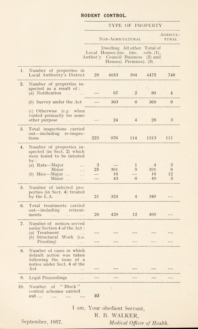RODENT CONTROL. TYPE OF PROPERTY Agricul- Non-Agricultural tural Dwelling All other Total of Local Houses (inc. (inc. cols. (1), Author’y Council Business (2) and Houses). Premises). (3). 1. Number of properties in Local Authority’s District 28 4053 394 4475 748 2. Number of properties in- spected as a result of : (a) Notification - 87 2 89 4 (b) Survey under the Act — 363 6 369 9 (c) Otherwise (e.g. when visited primarily for some other purpose 24 4 28 3 3. Total inspections carried out—including re-inspec- tions 223 976 114 1313 111 4. Number of properties in- spected (in Sect. 2) which were found to be infested by : (a) Rats—Major 3 1 4 3 Minor 25 361 5 391 8 (b) Mice—Major — 16 — 16 12 Minor — 43 6 49 3 5. Number of infected pro- perties (in Sect. 4) treated by the 1 A. 21 324 4 349 6. Total treatments carried out—including retreat- ments 28 420 12 460 - 7. Number of notices served under Section 4 of the Act : (a) Treatment (b) Structural Work (i.e. Proofing) •—• — •— •— — 8. Number of cases in which default action was taken following the issue of a notice under Sect. 4 of the Act 9. Legal Proceedings — — — — ■— 10. Number of “ Block ” control schemes carried out 83 I am, Your obedient Servant, R. B. WALKER, Medical Officer of Health. September, 1957.