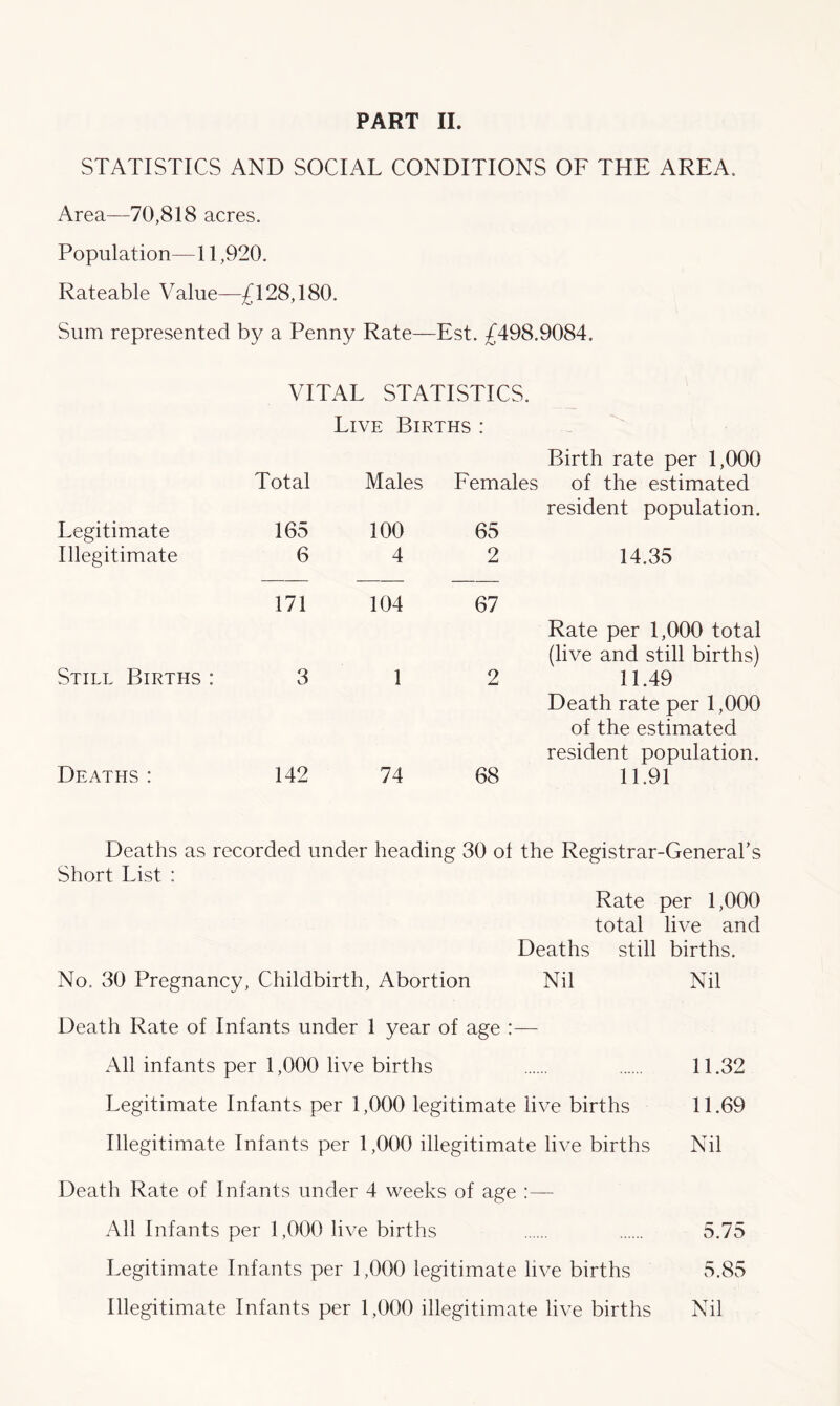 PART II. STATISTICS AND SOCIAL CONDITIONS OF THE AREA. Area—70,818 acres. Population—11,920. Rateable Value—£128,180. Sum represented by a Penny Rate—Est. £498.9084. VITAL STATISTICS. Live Births: Total Males Legitimate 165 100 Illegitimate 6 4 171 104 Still Births : 3 1 Deaths: 142 74 Birth rate per 1,000 Females of the estimated resident population. 65 2 14.35 67 Rate per 1,000 total (live and still births) 2 11.49 Death rate per 1,000 of the estimated resident population. 68 11.91 Deaths as recorded under heading 30 of the Registrar-General’s Short List : Rate per 1,000 total live and Deaths still births. No. 30 Pregnancy, Childbirth, Abortion Nil Nil Death Rate of Infants under 1 year of age :— All infants per 1,000 live births 11.32 Legitimate Infants per 1,000 legitimate live births 11.69 Illegitimate Infants per 1,000 illegitimate live births Nil Death Rate of Infants under 4 weeks of age :— All Infants per 1,000 live births 5.75 Legitimate Infants per 1,000 legitimate live births 5.85 Illegitimate Infants per 1,000 illegitimate live births Nil