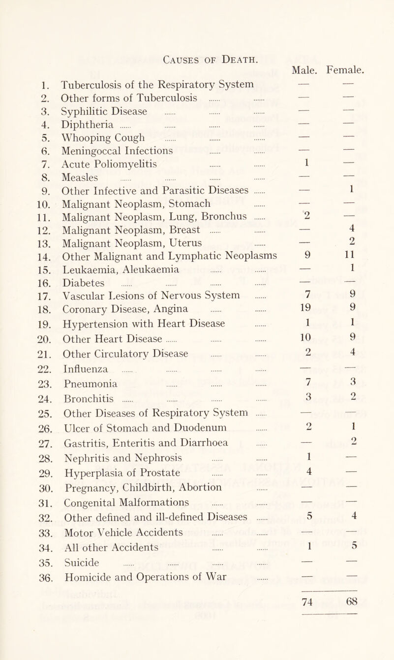 Causes of Death. Male. Female. 1. Tuberculosis of the Respiratory System — — 2. Other forms of Tuberculosis — — 3. Syphilitic Disease — — 4. Diphtheria — 5. Whooping Cough — — 6. Meningoccal Infections — 7. Acute Poliomyelitis 1 — 8. Measles — 9. Other Infective and Parasitic Diseases — 1 10. Malignant Neoplasm, Stomach — — 11. Malignant Neoplasm, Lung, Bronchus 2 — 12. Malignant Neoplasm, Breast — 4 13. Malignant Neoplasm, Uterus — 2 14. Other Malignant and Lymphatic Neoplasms 9 11 15. Leukaemia, Aleukaemia — 1 16. Diabetes — 17. Vascular Lesions of Nervous System 7 9 18. Coronary Disease, Angina 19 9 19. Hypertension with Heart Disease 1 1 20. Other Heart Disease 10 9 21. Other Circulatory Disease 2 4 22. Influenza — 23. Pneumonia 7 3 24. Bronchitis 3 2 25. Other Diseases of Respiratory System 26. Ulcer of Stomach and Duodenum 2 1 27. Gastritis, Enteritis and Diarrhoea — 2 28. Nephritis and Nephrosis 1 — 29. Hyperplasia of Prostate 4 — 30. Pregnancy, Childbirth, Abortion — — 31. Congenital Malformations — — 32. Other defined and ill-defined Diseases 5 4 33. Motor Vehicle Accidents — 34. All other Accidents 1 5 35. Suicide — 36. Homicide and Operations of War — — 74 68