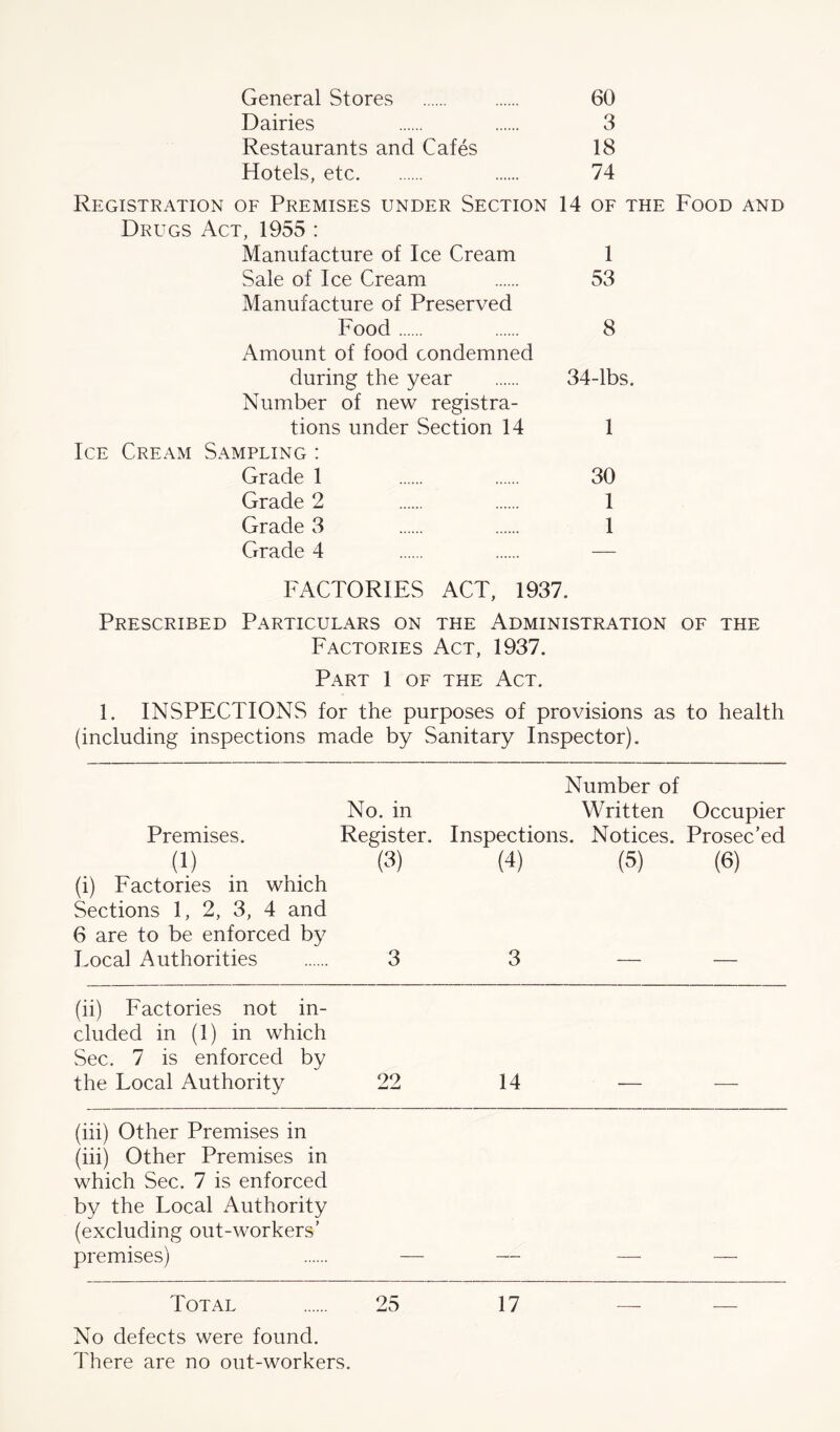General Stores 60 Dairies 3 Restaurants and Cafes 18 Hotels, etc 74 Registration of Premises under Section 14 of the Food and Drugs Act, 1955 : Manufacture of Ice Cream 1 Sale of Ice Cream 53 Manufacture of Preserved Food 8 Amount of food condemned during the year 34-lbs. Number of new registra- tions under Section 14 1 Ice Cream Sampling : Grade 1 30 Grade 2 1 Grade 3 1 Grade 4 — FACTORIES ACT, 1937. Prescribed Particulars on the Administration of the Factories Act, 1937. Part 1 of the Act. 1. INSPECTIONS for the purposes of provisions as to health (including inspections made by Sanitary Inspector). Number of No. in Written Occupier Premises. Register. Inspections. Notices. Prosec’ed (1) (3) (4) (5) (6) (i) Factories in which Sections 1, 2, 3, 4 and 6 are to be enforced by Local Authorities 3 3 — — (ii) Factories not in- cluded in (1) in which Sec. 7 is enforced by the Local Authority 22 14 (iii) Other Premises in (iii) Other Premises in which Sec. 7 is enforced by the Local Authority (excluding out-workers’ premises) Total 25 17 No defects were found. There are no out-workers.