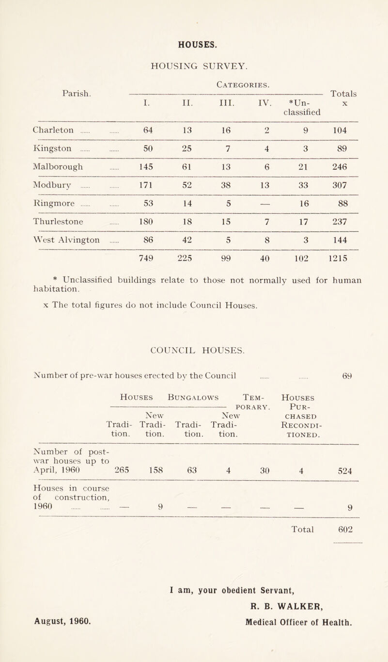 HOUSES. HOUSING SURVEY. Categories. Parish. — Totals I. II. III. IV. *Un- x classified Charleton 64 13 16 2 9 104 Kingston 50 25 7 4 3 89 Malborough 145 61 13 6 21 246 Modbury 171 52 38 13 33 307 Ringmore 53 14 5 — 16 88 Thurlestone 180 18 15 7 17 237 West Alvington 86 42 5 8 3 144 749 225 99 40 102 1215 * Unclassified buildings relate to those not normally used for human habitation. x The total figures do not include Council Houses. COUNCIL HOUSES. Number of pre-war houses erected by the Council Houses Bungalows Tem- Houses Pur- chased Recondi- tioned. 69 Tradi- tion. New Tradi- tion. Tradi- tion. X VO IV 1\. X . New Tradi- tion. Number of post- war houses up to April, 1960 265 158 63 4 30 4 524 Houses in course of construction, 1960 — 9 9 Total 602 I am, your obedient Servant, August, 1960. R. B. WALKER, Medical Officer of Health.
