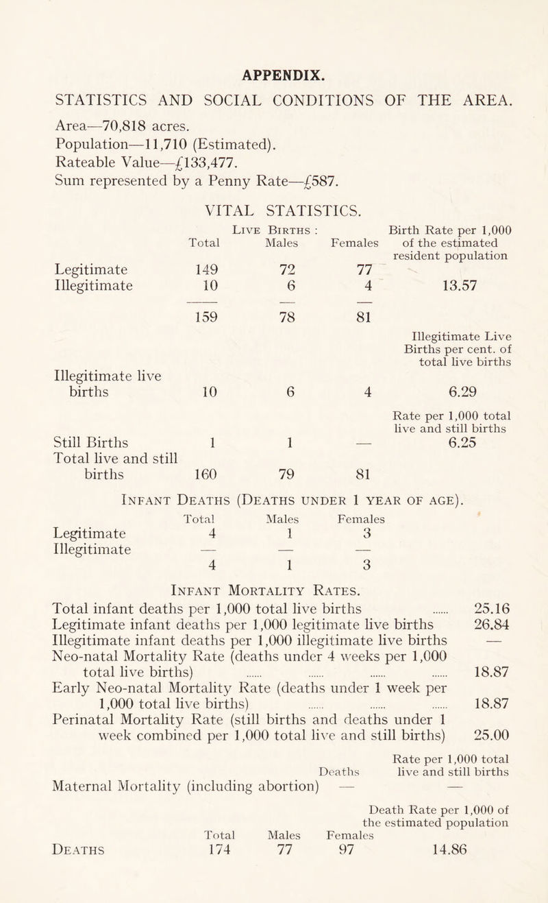 APPENDIX. STATISTICS AND SOCIAL CONDITIONS OF THE AREA. Area—70,818 acres. Population—11,710 (Estimated). Rateable Value—£133,477. Sum represented by a Penny Rate—£587. VITAL STATISTICS. Total Live Births : Males Females Birth Rate per 1,000 of the estimated Legitimate 149 72 77 resident population Illegitimate 10 6 4 13.57 159 78 81 Illegitimate Live Births per cent, of total live births Illegitimate live births 10 6 4 6.29 Still Births 1 1 Rate per 1,000 total live and still births 6.25 Total live and still births 160 79 81 Infant Deaths (Deaths under 1 year of age). Legitimate Total 4 Males 1 Females 3 Illegitimate —— — — 4 1 3 Infant Mortality Rates. Total infant deaths per 1,000 total live births 25.16 Legitimate infant deaths per 1,000 legitimate live births 26.84 Illegitimate infant deaths per 1,000 illegitimate live births Neo-natal Mortality Rate (deaths under 4 weeks per 1,000 total live births) 18.87 Early Neo-natal Mortality Rate (deaths under 1 week per 1,000 total live births) 18.87 Perinatal Mortality Rate (still births and deaths under 1 week combined per 1,000 total live and still births) 25.00 Rate per 1,000 total Deaths live and still births Maternal Mortality (including abortion) — — Death Rate per 1,000 of the estimated population T otal Males Females Deaths 174 77 97 14.86