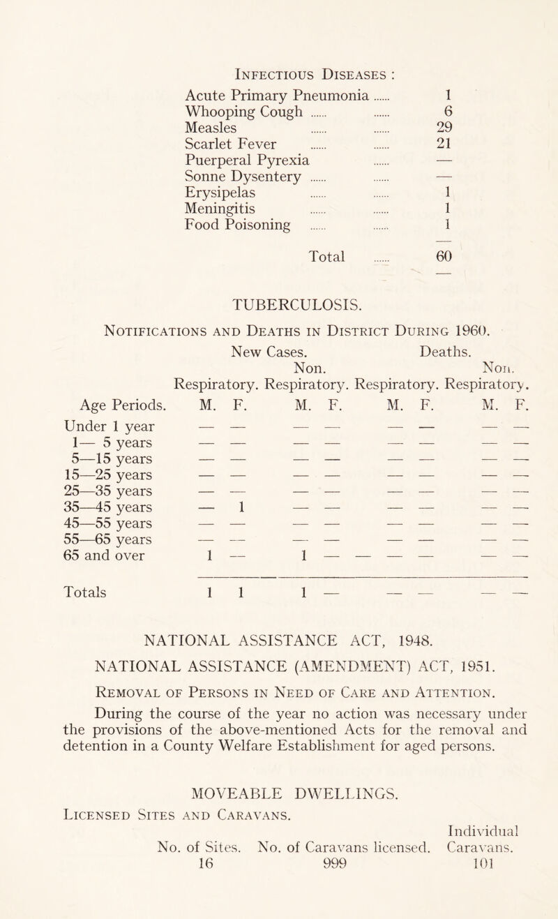 Infectious Diseases : Acute Primary Pneumonia 1 Whooping Cough 6 Measles 29 Scarlet Fever 21 Puerperal Pyrexia — Sonne Dysentery — Erysipelas 1 Meningitis 1 Food Poisoning , 1 Total 60 TUBERCULOSIS. Notifications and Deaths in District During I960. New Cases. Deaths. Non. Non. Respiratory. Respiratory. Respiratory. Respiratory. Age Periods. Under 1 year 1— 5 years 5—15 years 15—25 years 25—35 years 35—45 years 45—55 years 55—65 years 65 and over Totals NATIONAL ASSISTANCE ACT, 1948. NATIONAL ASSISTANCE (AMENDMENT) ACT, 1951. Removal of Persons in Need of Care and Attention. During the course of the year no action was necessary under the provisions of the above-mentioned Acts for the removal and detention in a County Welfare Establishment for aged persons. M. F. M. F. M. F. M. F. 1 — 1 — — — — 11 1 — — — MOVEABLE DWELLINGS. Licensed Sites and Caravans. No. of Sites. No. of Caravans licensed. 16 999 Individual Caravans. 101