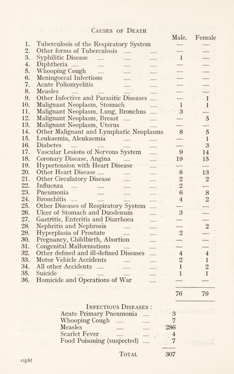 Causes of Death Male. Female 1. Tuberculosis of the Respiratory System — — 2. Other forms of Tuberculosis — — 3. Syphilitic Disease 1 — 4. Diphtheria — — 5. Whooping Cough — — 6. Meningoccal Infections ...... — — 7. Acute Poliomyelitis — — 8. Measles ...... — — 9. Other Infective and Parasitic Diseases — 1 10. Malignant Neoplasm, Stomach 1 1 11. Malignant Neoplasm, Lung, Bronchus 3 12. Malignant Neoplasm, Breast — 5 13. Malignant Neoplasm, Uterus — — 14. Other Malignant and Lymphatic Neoplasms 8 5 15. Leukaemia, Aleukaemia — 1 16. Diabetes — 3 17. Vascular Lesions of Nervous System 9 14 18. Coronary Disease, Angina ...... 19 15 19. Hypertension with Heart Disease — 20. Other Heart Disease 8 13 21. Other Circulatory Disease 2 2 22. Influenza ...... 2 — 23. Pneumonia 6 8 24. Bronchitis ...... 4 2 25. Other Diseases of Respiratory System — — 26. Ulcer of Stomach and Duodenum 3 — 27. Gastritis, Enteritis and Diarrhoea — — 28. Nephritis and Nephrosis — 2 29. Hyperplasia of Prostate 2 — 30. Pregnancy, Childbirth, Abortion — — 31. Congenital Malformations — — 32. Other defined and ill-defined Diseases 4 4 33. Motor Vehicle Accidents 2 1 34. All other Accidents 1 2 35. Suicide 1 1 36. Homicide and Operations of War — — 76 79 Infectious Diseases : Acute Primary Pneumonia 3 Whooping Cough 7 Measles 286 Scarlet Fever 4 o .. c ■» Food Poisoning (suspected) 7 Total 307 eight