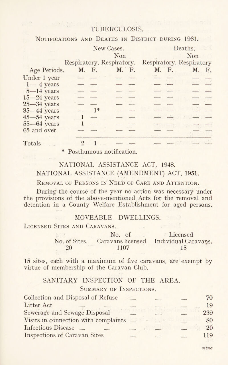 TUBERCULOSIS, Notifications and Deaths in District during 1961. Totals New Cases. Non Respiratory. Respiratory. Age Periods. M. F. M. F. Under 1 year — — — — 1— 4 years — — — — 5—14 years — — — — 15—24 years — — — — 25—34 years 35—44 years 45—54 years 55—64 years 65 and over Deaths. Non Respiratory. Respiratory M. F. M. F. 1* 1 1 2 1 — — * Posthumous notification. NATIONAL ASSISTANCE ACT, 1948. NATIONAL ASSISTANCE (AMENDMENT) ACT, 1951. Removal of Persons in Need of Care and Attention. During the course of the year no action was necessary under the provisions of the above-mentioned Acts for the removal and detention in a County Welfare Establishment for aged persons. MOVEABLE DWELLINGS. Licensed Sites and Caravans. No. of Licensed No. of Sites. Caravans licensed. Individual Caravans. 20 1107 15 15 sites, each with a maximum of five caravans, are exempt by virtue of membership of the Caravan Club. SANITARY INSPECTION OF THE AREA. Summary of Inspections. Collection and Disposal of Refuse 70 Litter Act 19 Sewerage and Sewage Disposal 239 Visits in connection With complaints 80 Infectious Disease 20 Inspections of Caravan Sites 119 nine