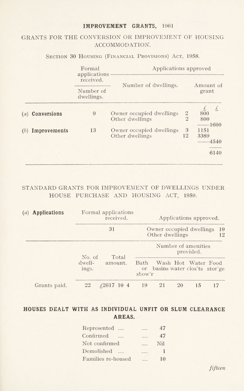 IMPROVEMENT GRANTS, 1961 GRANTS FOR THE CONVERSION OR IMPROVEMENT OF HOUSING ACCOMMODATION. Section 30 Housing (Financial Provisions) Act, 1958. Formal Applications approved applications — received. Number of dwellings. Amount of Number of grant dwellings. £ £ {a) Conversions 9 Owner occupied dwellings Other dwellings 2 9 800 800 1600 (b) Improvements 13 Owner occupied dwellings Other dwellings 3 12 1151 3389 4540 6140 STANDARD GRANTS FOR IMPROVEMENT OF DWELLINGS UNDER HOUSE PURCHASE AND HOUSING ACT, 1959. (a) Applications Formal applications received. Applications approved. 31 Owner occupied dwellings 19 Other dwellings 12 Number of amenities provided. No. of Total dwell- amount. Bath Wash Hot Water Food ings. or basins water clos’ts stor’ge show’r Grants paid. 22 ^2617 10 4 19 21 20 15 17 HOUSES DEALT WITH AS INDIVIDUAL UNFIT OR SLUM CLEARANCE AREAS. Represented 47 Confirmed 47 Not confirmed Nil Demolished 1 Families re-housed 10 fifteen