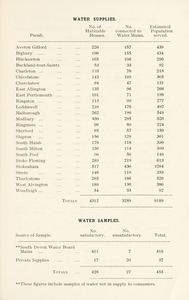 WATER SUPPLIES Parish. No. of Habitable Houses. No. connected to Water Mains. Estimated Population served. Aveton Gifford 220 157 439 Bigbury 196 155 434 Blackawton 165 106 296 Buckland-tout-Saints 53 33 92 Charleton 103 78 218 Chivelstone 143 109 305 Churchstow 94 47 131 East Allington 135 96 268 East Portlemouth 101 71 198 Kingston 113 99 277 Loddiswell 210 176 492 Malborough 262 196 548 Modburv 330 295 826 Ringmore 90 80 224 Sherford 95 57 159 Slapton 156 129 361 South Huish 178 118 330 South Milton 136 114 309 South Pool 90 50 140 Stoke Fleming 280 219 613 Stokenham 517 430 1204 Strete 146 119 333 Thurlestone 265 186 520 West Alvington 180 136 380 Woodleigh 54 33 92 Totals 4312 3289 9189 WATER SAMPLES. Source of Sample. No. satisfactory. No. unsatisfactory. Total. **South Devon Water Board Mains 411 7 418 Private Supplies 17 20 37 Totals 428 27 455 **These figures include samples of water not in supply to consumers.