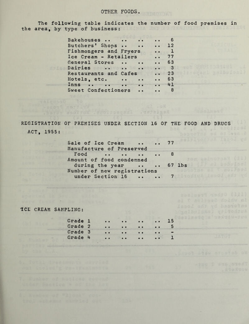 OTHER FOODS The following table indicates the number of food premises in the area, by type of business: Bakehouses .. • • • # • • 6 Butchers' Shops • • • • • • 12 Fishmongers and Fryers • • 1 Ice Cream - Reta ilers • • 77 General Stores • • • • • • 63 Dairies • • • • • • 3 Restaurants and Cafes • • 23 Hotels , etc. • • • • • • 63 Inns •• •• • • • • • • 41 Sweet Confection ers • • 8 REGISTRATION ACT, 1955: OF PREMISES UNDER SECTION 16 OF THE FOOD AND DRUGS Sale of Manufact Food Amount o during Number o under Ice Cre am • • • ure of Pres erv ed • f fo • od • • cond • emn • • ed the ye ar • • • f new r egis tra t ions Sect ion 16 « • • 77 8 67 lbs 7 •ICE CREAM SAMPLING: Grade 1 • • •• •• •• 15 Grade 2 . . . . . . . . 5 Grade 3 . . . . . . . .