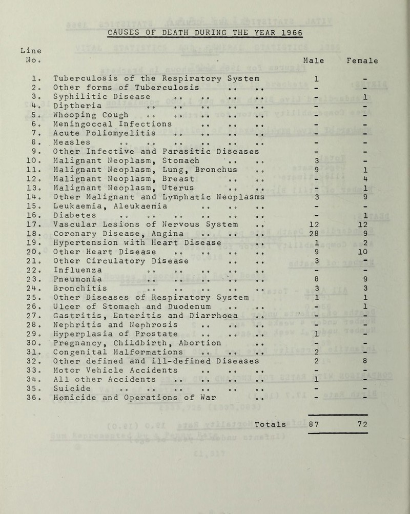 CAUSES OF DEATH DURING THE YEAR 1966 Line No. * Male 1. 2 . 3. 4 . 5 . 6 . 7. 8 . 9 . 10 . 11. 12 . 13 . 14 . 15 . 16 . 17 . 18 . 19 . 20 . 21. 22 . 23 . 24 . 25 . 26 . 27 . 28 . 29 . 30 . 31. 32 . 33 . 3 4 . 35 . 36 . Tuberculosis of the Respiratory System Other forms of Tuberculosis .. Syphilitic Disease .. .. .. Dip then a .© .. .© .. Whooping Cough „© Meningoccal Infections .. ,. Acute Poliomyelitis Measles © © oo .. .. .. Other Infective and Parasitic Diseases Malignant Neoplasm, Stomach , . Malignant Neoplasm, Lung, Bronchus Malignant Neoplasm, Breast Malignant Neoplasm, Uterus Other Malignant and Lymphatic Neoplasms Leukaemia, Aleukaemia .. Dlabetes .. o ® © o . © ©<> Vascular Lesions of Nervous System Coronary Disease, Angina Hypertension with Heart Disease Other Heart Disease Other Circulatory Disease Influenza o© ©© © © ©c © Pneumonia . © . . © , . Bronchitis © © ©, © © ©. © Other Diseases of Respiratory System Ulcer of Stomach and Duodenum Gastritis, Enteritis and Diarrhoea Nephritis and Nephrosis .© ©. © Hyperplasia of Prostate Pregnancy, Childbirth, Abortion Congenital Malformations Other defined and ill-defined Diseases Motor Vehicle Accidents All other Accidents » © . © © . . Suicide ©o oo ©© ©« •© • Homicide and Operations of War 1 3 9 3 12 28 1 9 3 8 3 1 1 2 2 1 Female 1 1 4 1 9 1 12 9 2 10 9 3 1 1 8 Totals 87 72