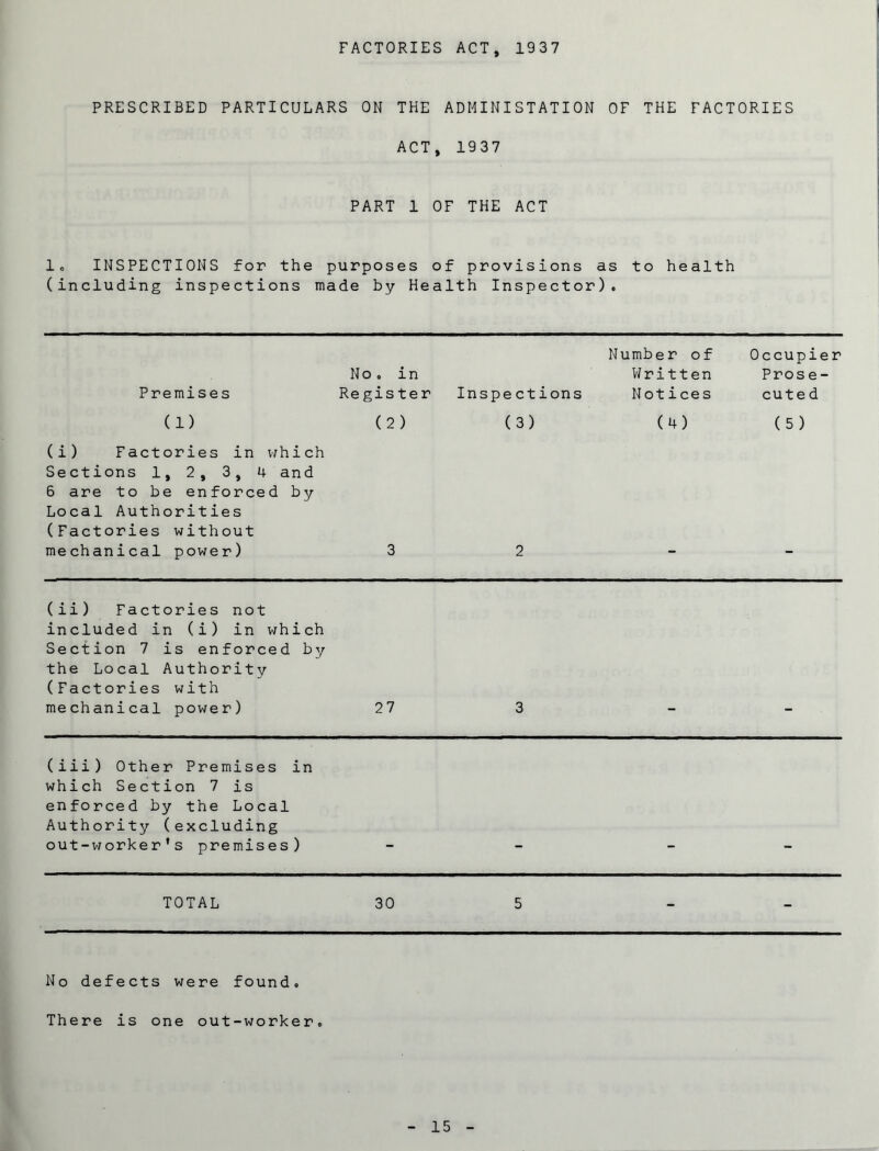 FACTORIES ACT, 1937 PRESCRIBED PARTICULARS ON THE ADMINISTATI ON OF THE FACTORIES ACT, 1937 PART 1 OF THE ACT 1. INSPECTIONS for the purposes of provisions as to health (including inspections made by Health Inspector). Premises No. in Register Inspections Number of Written Notices Occupier Prose- cuted (1) (2) (3) (4) ( 5 ) (i) Factories in which Sections 1, 2, 3, 4 and 6 are to be enforced by Local Authorities (Factories without mechanical power) 3 2 (ii) Factories not included in (i) in which Section 7 is enforced by the Local Authority (Factories with mechanical power) 27 3 (iii) Other Premises in which Section 7 is enforced by the Local Authority (excluding out-worker's premises) TOTAL 30 5 - - No defects were found. There is one out-worker.