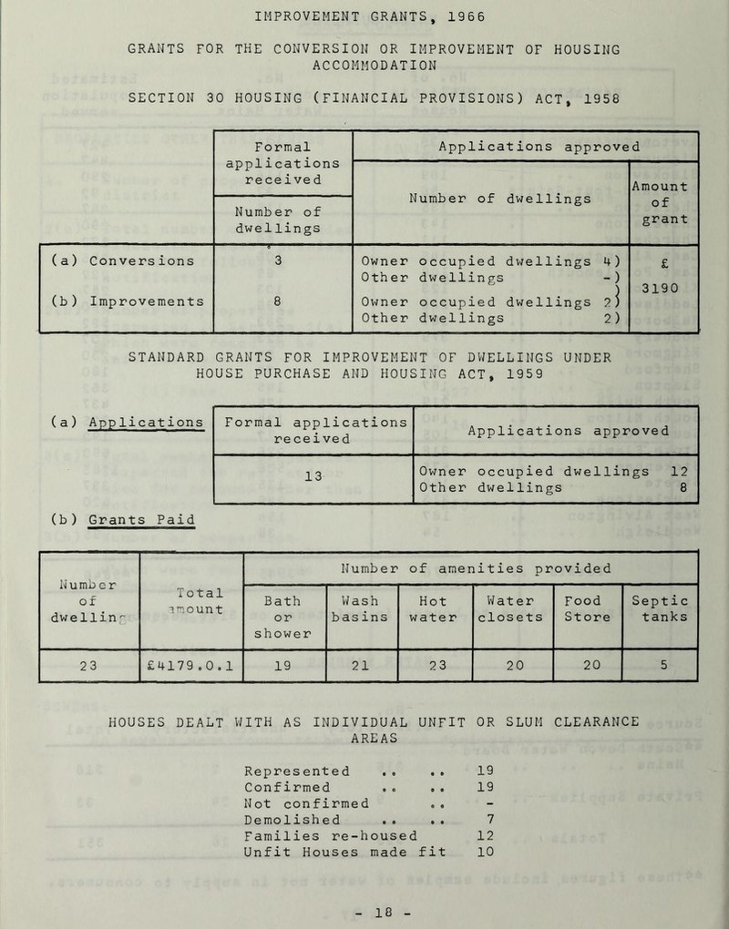 IMPROVEMENT GRANTS, 1966 GRANTS FOR THE CONVERSION OR IMPROVEMENT ACCOMMODATION SECTION 30 HOUSING (FINANCIAL PROVISIONS OF HOUSING ACT, 1958 Formal applications received Applications approved Number of dwellings Amount Number of dwellings ■■ of grant (a) Conversions 3 Owner occupied dwellings 4) Other dwellings -) £ 3190 (b) Improvements 8 Owner occupied dwellings 2 ) Other dwellings 2) STANDARD GRANTS FOR IMPROVEMENT OF DWELLINGS UNDER HOUSE PURCHASE AND HOUSING ACT, 1959 (a) Applications Formal applications received Applications approved 13 Owner occupied dwellings 12 Other dwellings 8 (b) Grants Paid Number of dwellin'- Total i mount Number of amenities provided Bath or shower Wash basins Hot water Water closets Food Store Septic tanks 23 £4179.0.1 19 21 23 20 20 5 HOUSES DEALT WITH AS INDIVIDUAL UNFIT OR AREAS Represented . . . . 19 Confirmed . . .. 19 Not confirmed . . Demolished .. .. 7 Families re-housed 12 Unfit Houses made fit 10 SLUM CLEARANCE