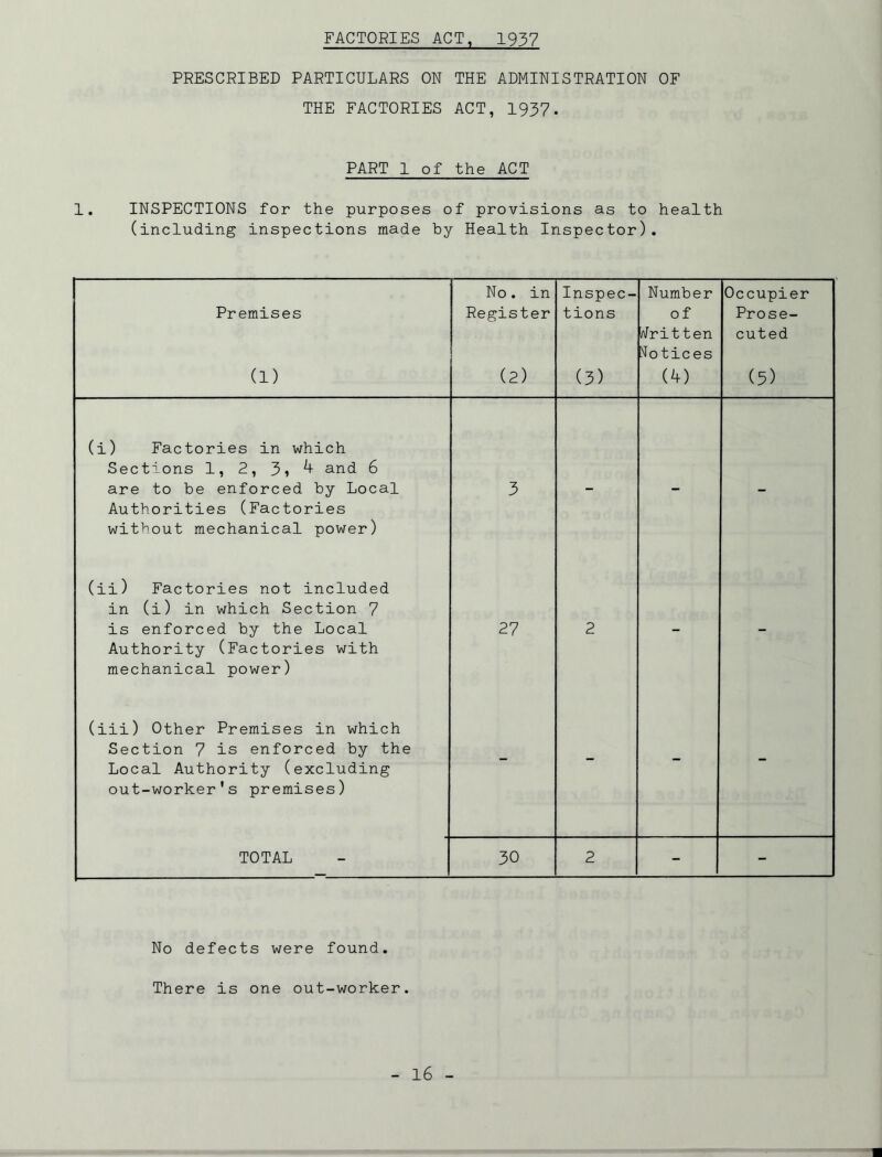 FACTORIES ACT, 1957 PRESCRIBED PARTICULARS ON THE ADMINISTRATION OF THE FACTORIES ACT, 1937. PART 1 of the ACT 1. INSPECTIONS for the purposes of provisions as to health (including inspections made by Health Inspector). No . in Inspec- Number Occupier Premises Register tions of Prose- Written Notices cuted (1) (2) (3) (4) (5) (i) Factories in which Sections 1, 2, 3» 4 and 6 are to be enforced by Local Authorities (Factories without mechanical power) 3 - - - (ii) Factories not included in (i) in which Section 7 is enforced by the Local Authority (Factories with mechanical power) 27 2 - - (iii) Other Premises in which Section 7 is enforced by the Local Authority (excluding out-worker’s premises) TOTAL 30 2 - - No defects were found. There is one out-worker.