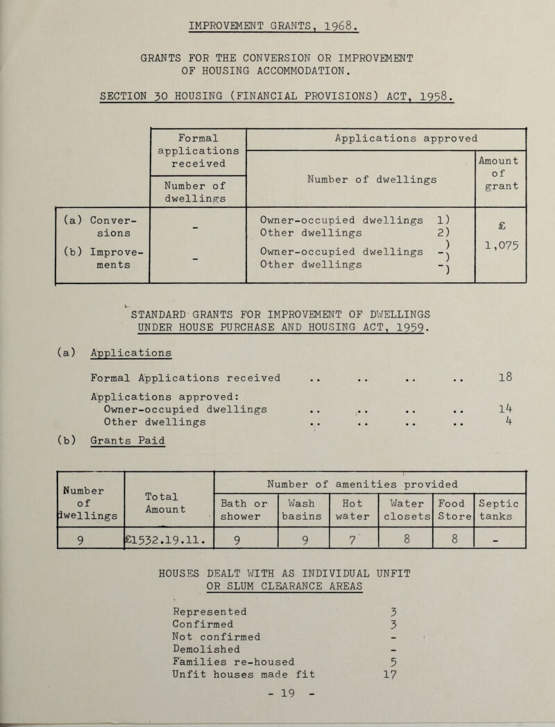 IMPROVEMENT GRANTS, 1968. GRANTS FOR THE CONVERSION OR IMPROVEMENT OF HOUSING ACCOMMODATION. SECTION 30 HOUSING (FINANCIAL PROVISIONS) ACT, 1938. Formal applications received Applications approved Number of dwellings Amount 0 f Number of dwellings grant (a) Conver- Owner-occupied dwellings l) e sions (b) Improve- Other dwellings 2) Owner-occupied dwellings -j Other dwellings - ^ 1,075 ments STANDARD GRANTS FOR IMPROVEMENT OF DWELLINGS UNDER HOUSE PURCHASE AND HOUSING ACT, 1939- (a) Applications Formal Applications received .. .. .. .. l8 Applications approved: Owner-occupied dwellings .. .. .. .. l4 Other dwellings .. .. .. . . 4 (b) Grants Paid Number of iwellings Total Amount Number of amenities provided Bath or shower Wash basins Hot water Water closets Food Store Septic tanks 9 £1532.19.11. 9 9 7 8 8 - HOUSES DEALT WITH AS INDIVIDUAL UNFIT OR SLUM CLEARANCE AREAS Represented 3 Confirmed 3 Not confirmed Demolished Families re-housed 5 Unfit houses made fit 17