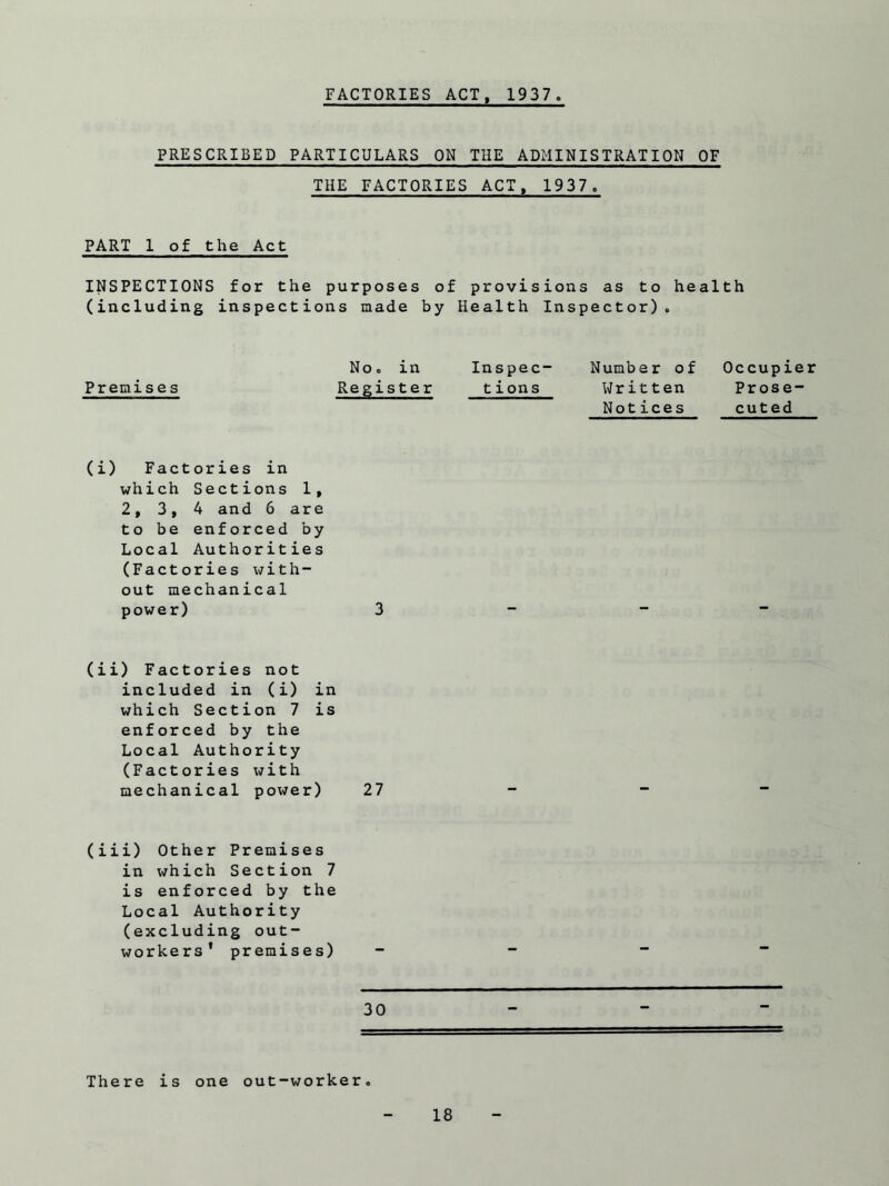 FACTORIES ACT, 1937 PRESCRIBED PARTICULARS ON THE ADMINISTRATION OF THE FACTORIES ACT, 1937, PART 1 of the Act INSPECTIONS for the purposes of provisions as to health (including inspections made by Health Inspector). No. in Premises Register (i) Factories in which Sections 1, 2, 3, 4 and 6 are to be enforced by Local Authorities (Factories with¬ out mechanical power) 3 (ii) Factories not included in (i) in which Section 7 is enforced by the Local Authority (Factories with mechanical power) 27 (iii) Other Premises in which Section 7 is enforced by the Local Authority (excluding out¬ workers' premises) Inspec- Number of Occupier tions Written Prose- Notices cuted There is one out-worker.