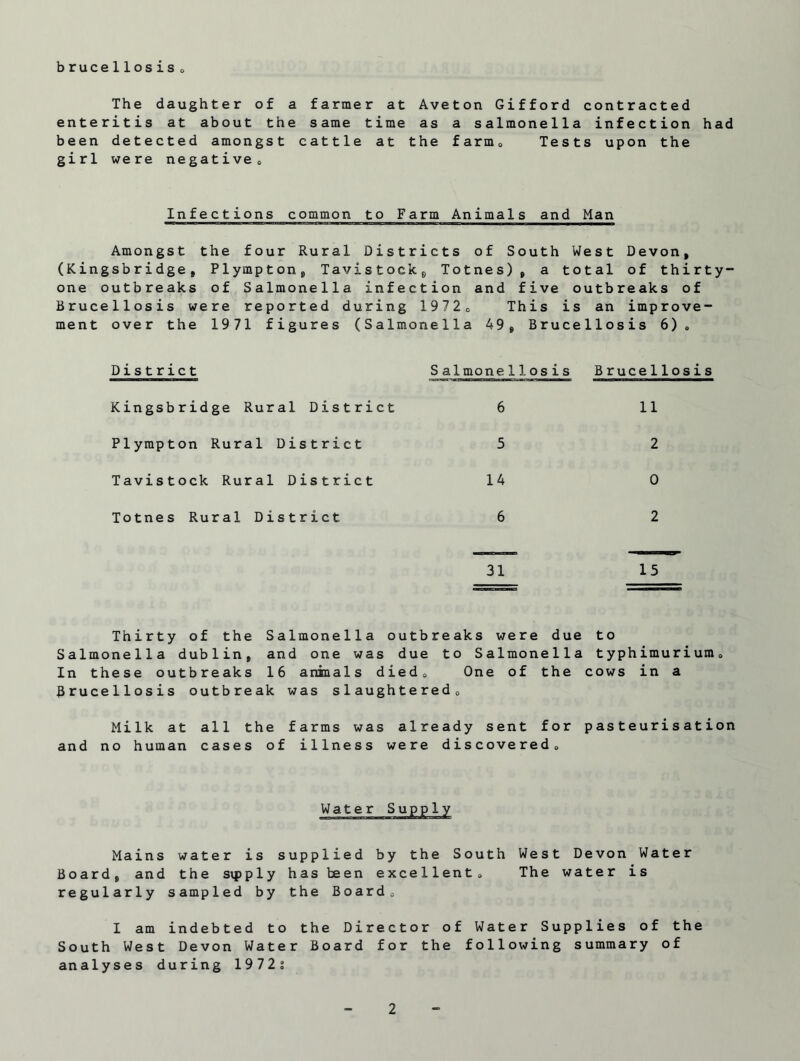 brucellosis The daughter of a farmer at Aveton Gifford contracted enteritis at about the same time as a salmonella infection had been detected amongst cattle at the farm0 Tests upon the girl were negative 0 Infections common to Farm Animals and Man Amongst the four Rural Districts of South West Devon, (Kingsbridge, Plympton, Tavistock,, Totnes), a total of thirty- one outbreaks of Salmonella infection and five outbreaks of Brucellosis were reported during 19720 ment over the 1971 figures (Salmonella This is an improve- 49, Brucellosis 6) „ District Salmonellosis Brucellosis Kingsbridge Rural District 6 11 Plympton Rural District 5 2 Tavistock Rural District 14 0 Totnes Rural District 6 2 31 15 Thirty of the Salmonella outbreaks were due to Salmonella dublin, and one was due to Salmonella typhimuriurn„ In these outbreaks 16 aninals died0 One of the cows in a brucellosis outbreak was slaughteredo Milk at all the farms was already sent for pasteurisation and no human cases of illness were discovered „ Mains water is supplied by the South West Devon Water Board, and the sipply has been excellent,. The water is regularly sampled by the Board, I am indebted to the Director of Water Supplies of the South West Devon Water Board for the following summary of analyses during 1972s