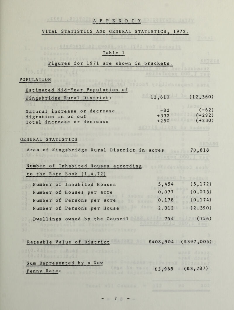 APPENDIX VITAL STATISTICS AND GENERAL STATISTICS, 1972, Table 1 Figures for 1971 are shown in brackets, POPULATION Estimated Mid-Year Population of Kingsbridge Rural Districts 12,610 (12,360) Natural increase or decrease Migration in or out Total increase or decrease “82 (-62) +332 (+292) +250 (+230) GENERAL STATISTICS Area of Kingsbridge Rural District in acres 70,818 Number of Inhabited Houses according to the Rate Book (104072) Number o f Inhabited Houses 5,454 (5,172) N umb e r o f Houses per acre 0 o 0 7 7 ( 0 o0 7 3) N umb e r of Persons per acre 0 01 78 (0 o 1 74) N umb e r of Persons per House 2 o 312 ( 2 o 390) Dwe11ings owned by the Council 754 ( 756) Rateable Value of District £408,904 (£397,005) Sum Represented by a New Penny Ratei £3,965 (£3,787)