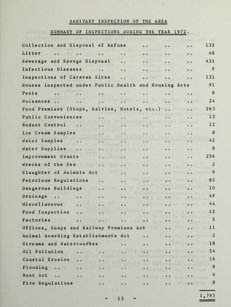 SANITARY INSPECTION OF THE AREA SUMMARY OF INSPECTIONS DURING THE YEAR 1972 Collection and Disposal of Refuse 00 ». Litter oo OO 00 00 OO 00 Sewerage and Sewage Disposal 00 00 oo Infectious Diseases 0o oo 00 oo Inspections of Caravan Sites 0o 00 <,» Houses inspected under Public Health and Housing Pests 00 oo 00 OO OO 00 Nuisances 0 o oo oo oo oo oo Food Premises (Shops, Dairies, Hotels, etc.) ao Public Conveniences 00 oo oo oo Rodent Control oo oo oo oo oo Ice Cream Samples s 0 oo oo o» Water Samples »o «o oo 00 Water Supplies oo oo oo oo oo Improvement Grants 0O oo oo o« Wrecks of the Sea 00 00 oo ». Slaughter of Animals Act Petroleum Regulations 00 oo oo «. Dangerous Buildings 0» oo oo oo Drainage oo oo oo oo oo oo Miscellaneous oo oo oo oo oo Food Inspection oo* oo oo oo oo Factories oo oo oo oo oo Offices, Shops and Railway Premises Act Animal Boarding Establishments Act 0o Streams and Watercourses 00 oo oo Oil Pollution 00 0» o» oo Coastal Erosion oo oo oo oo oo Flooding oo 00 00 00 00 Oo Rent Act oo oo oo oo oo oo Fire Regulations oo oo o» o» 13 Acts 132 48 431 9 131 91 8 24 263 13 12 8 42 8 256 2 9 65 10 49 44 12 5 11 2 18 54 16 8 6 8 1,795