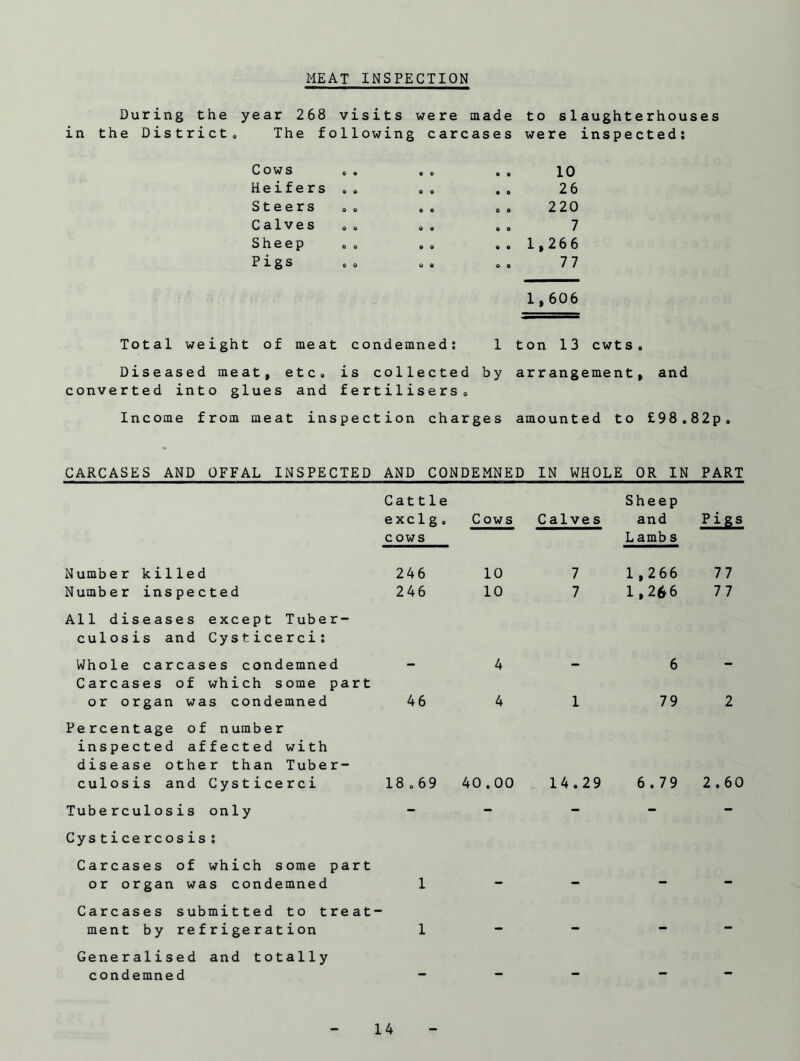 MEAT INSPECTION During the year 268 visits were made to slaughterhouses in the Districts The following carcases were inspected: Cows ,. Heifers . . Steers .. Calves Sheep Pigs o o • < 10 26 o . 220 so 7 ,s 1,266 so 77 1,606 Total weight of meat condemned: 1 ton 13 cwts, Diseased meat, etc. is collected by arrangement, and converted into glues and fertilisers. Income from meat inspection charges amounted to £98.82p. CARCASES AND OFFAL INSPECTED AND CONDEMNED IN WHOLE OR IN PART Cattle exc1g . Cows Calves Sheep and Pigs Number killed cows 246 10 7 Lambs 1,266 77 Number inspected 246 10 7 1,2*6 77 All diseases except Tuber¬ culosis and Cysticerci: Whole carcases condemned 4 6 Carcases of which some part or organ was condemned 46 4 1 79 2 Percentage of number inspected affected with disease other than Tuber¬ culosis and Cysticerci 18.69 40.00 14.29 6.79 2.60 Tuberculosis only - - - - - Cys ticercosis : Carcases of which some part or organ was condemned 1 Carcases submitted to treat ment by refrigeration 1 - - - - Generalised and totally condemned . mm