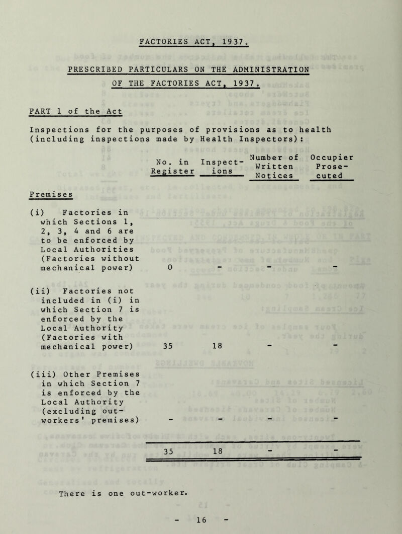 FACTORIES ACT, 1937. PRESCRIBED PARTICULARS ON THE ADMINISTRATION OF THE FACTORIES ACT t 1937 . PART 1 of the Act Inspections for the purposes of provisions as to health (including inspections made by Health Inspectors): No. in Register Inspect¬ ions Number of Written Notices Occupier Prose¬ cuted Premises ( i) Factories in which Sections I, 2, 3, 4 and 6 are to be enforced by Local Authorities (Factories without mechanical power) 0 - (ii) Factories not included in (i) in which Section 7 is enforced by the Local Authority (Factories with mechanical power) 35 18 (iii) Other Premises in which Section 7 is enforced by the Local Authority (excluding out¬ workers' premises) 35 18 There is one out-worker.