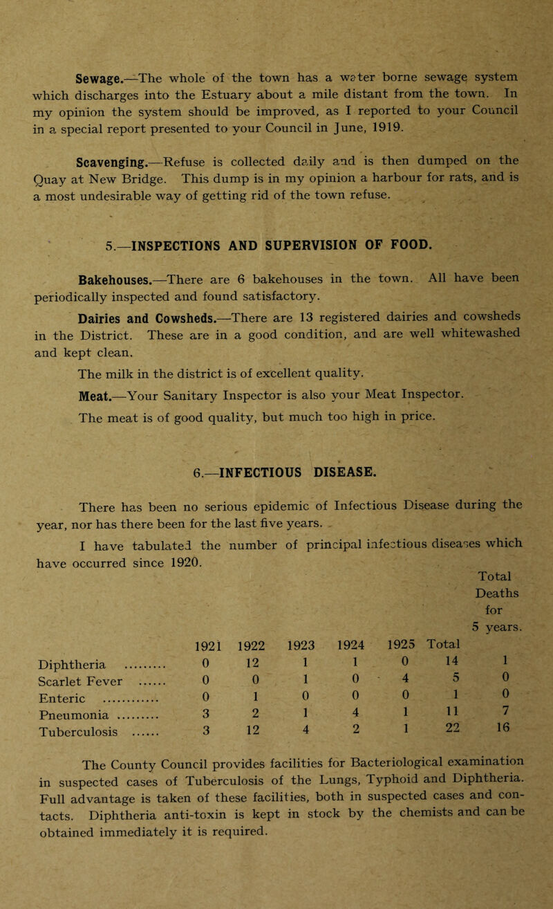 Sewage.—The whole of the town has a water borne sewage; system which discharges into the Estuary about a mile distant from the town. In my opinion the system should be improved, as I reported to your Council in a special report presented to your Council in June, 1919. Scavenging.—Refuse is collected daily and is then dumped on the Quay at New Bridge. This dump is in my opinion a harbour for rats, and is a most undesirable way of getting rid of the town refuse. 5 —INSPECTIONS AND SUPERVISION OF FOOD. Bakehouses.—There are 6 bakehouses in the town. All have been periodically inspected and found satisfactory. Dairies and Cowsheds.—There are 13 registered dairies and cowsheds in the District. These are in a good condition, and are well whitewashed and kept clean. The milk in the district is of excellent quality. Meat.—Your Sanitary Inspector is also your Meat Inspector. The meat is of good quality, but much too high in price. 6.—INFECTIOUS DISEASE. There has been no serious epidemic of Infectious Disease during the year, nor has there been for the last five years. - I have tabulated the number of principal infectious diseases which have occurred since 1920. Diphtheria Scarlet Fever Enteric . Pneumonia .. Tuberculosis 1921 1922 1923 1924 1925 Total Total Deaths for 5 years. 0 12 1 1 0 14 1 0 0 1 0 4 5 0 0 1 0 0 0 1 0 3 2 1 4 1 11 7 3 12 4 2 1 22 16 The County Council provides facilities for Bacteriological examination in suspected cases of Tuberculosis of the Lungs, Typhoid and Diphtheria. Full advantage is taken of these facilities, both in suspected cases and con¬ tacts. Diphtheria anti-toxin is kept in stock by the chemists and can be obtained immediately it is required.