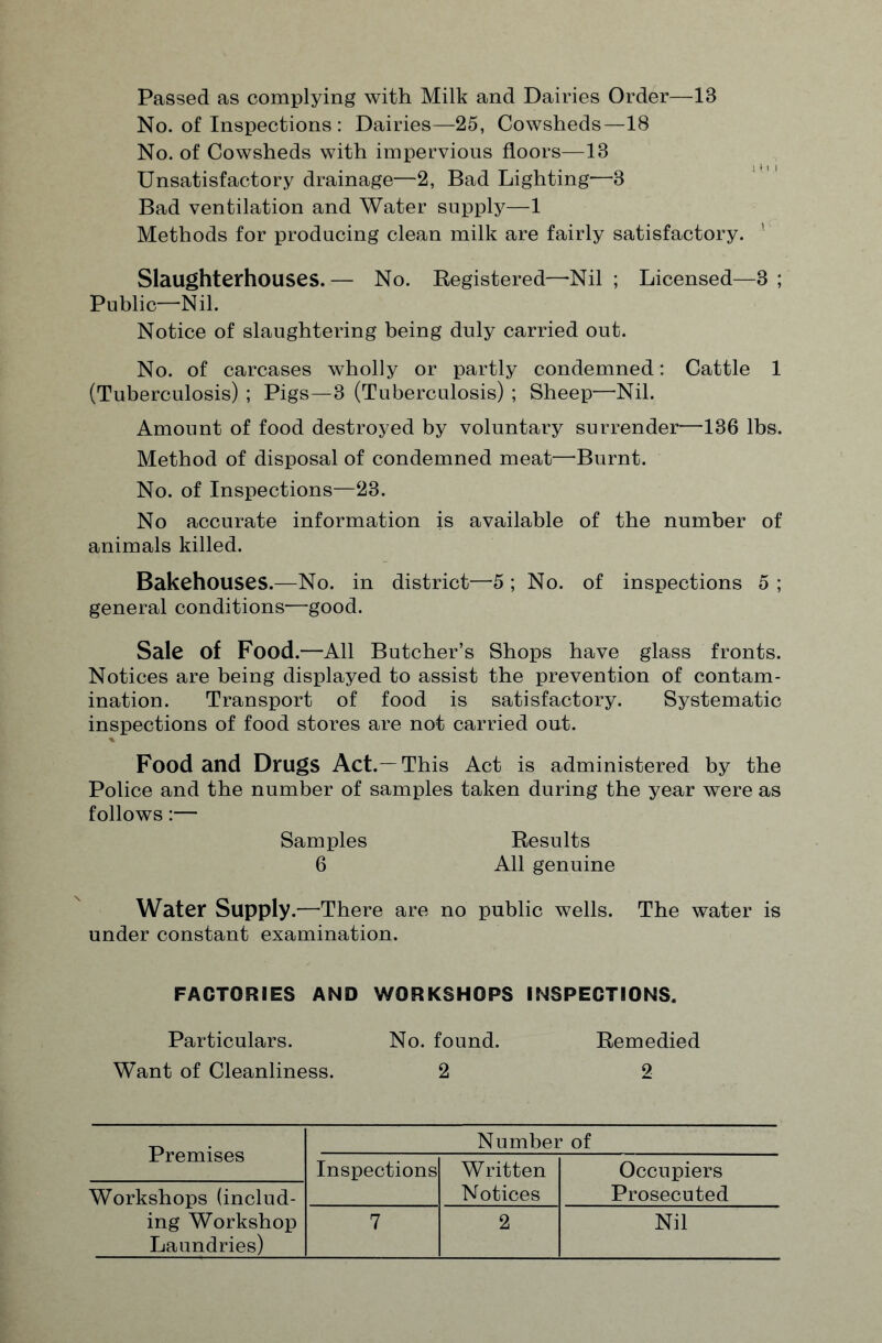 Passed as complying with Milk and Dairies Order—13 No. of Inspections : Dairies—25, Cowsheds—18 No. of Cowsheds with impervious floors—18 Unsatisfactory drainage—2, Bad Lighting—3 Bad ventilation and Water supply—1 Methods for producing clean milk are fairly satisfactory. Slaughterhouses. — No. Registered—Nil ; Licensed—3 ; Public—Nil. Notice of slaughtering being duly carried out. No. of carcases wholly or partly condemned: Cattle 1 (Tuberculosis) ; Pigs—3 (Tuberculosis) ; Sheep—Nil. Amount of food destroyed by voluntary surrender—136 lbs. Method of disposal of condemned meat—Burnt. No. of Inspections—23. No accurate information is available of the number of animals killed. Bakehouses.—No. in district—5 ; No. of inspections 5 ; general conditions—good. Sale of Food .—All Butcher’s Shops have glass fronts. Notices are being displayed to assist the prevention of contam¬ ination. Transport of food is satisfactory. Systematic inspections of food stores are not carried out. Food and Drugs Act.—This Act is administered by the Police and the number of samples taken during the year were as follows:— Samples Results 6 All genuine Water Supply.—There are no public wells. The water is under constant examination. FACTORIES AND WORKSHOPS INSPECTIONS. Particulars. No. found. Remedied Want of Cleanliness. 2 2 Premises Number of Inspections Written Notices Occupiers Prosecuted Workshops (includ¬ ing Workshop Laundries) 7 2 Nil