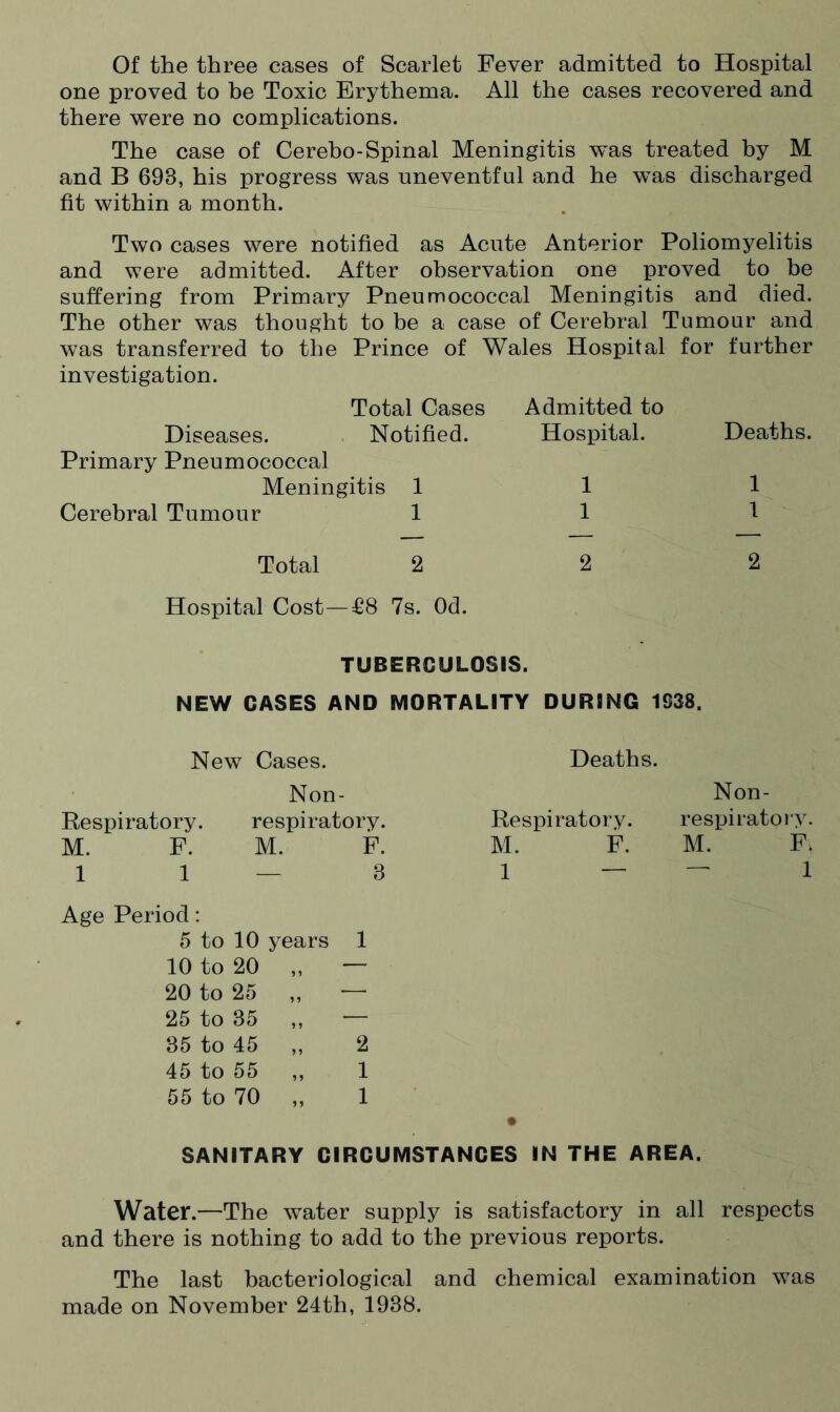 Of the three cases of Scarlet Fever admitted to Hospital one proved to be Toxic Erythema. All the cases recovered and there were no complications. The case of Cerebo-Spinal Meningitis w^as treated by M and B 698, his progress was uneventful and he was discharged fit within a month. Two cases were notified as Acute Anterior Poliomyelitis and were admitted. After observation one proved to be suffering from Primary Pneumococcal Meningitis and died. The other was thought to be a case of Cerebral Tumour and was transferred to the Prince of Wales Hospital for further investigation. Total Cases Diseases. Notified. Primary Pneumococcal Meningitis 1 Cerebral Tumour 1 Total 2 Hospital Cost—£8 7s. Od. TUBERCULOSIS. NEW CASES AND MORTALITY DURING 1S38. Admitted to Hospital. Deaths. New Cases. Non- Respiratory. respiratory. M. F. M. F. 1 1—3 Age Period: 5 to 10 years 1 10 to 20 „ — 20 to 25 „ — 25 to 35 „ — 35 to 45 „ 2 45 to 55 „ 1 55 to 70 „ 1 Deaths. Non- Respiratory. respiratory. M. F. M. F. 1 — — 1 SANITARY CIRCUMSTANCES IN THE AREA. Water.—The water supply is satisfactory in all respects and there is nothing to add to the previous reports. The last bacteriological and chemical examination was made on November 24th, 1938.