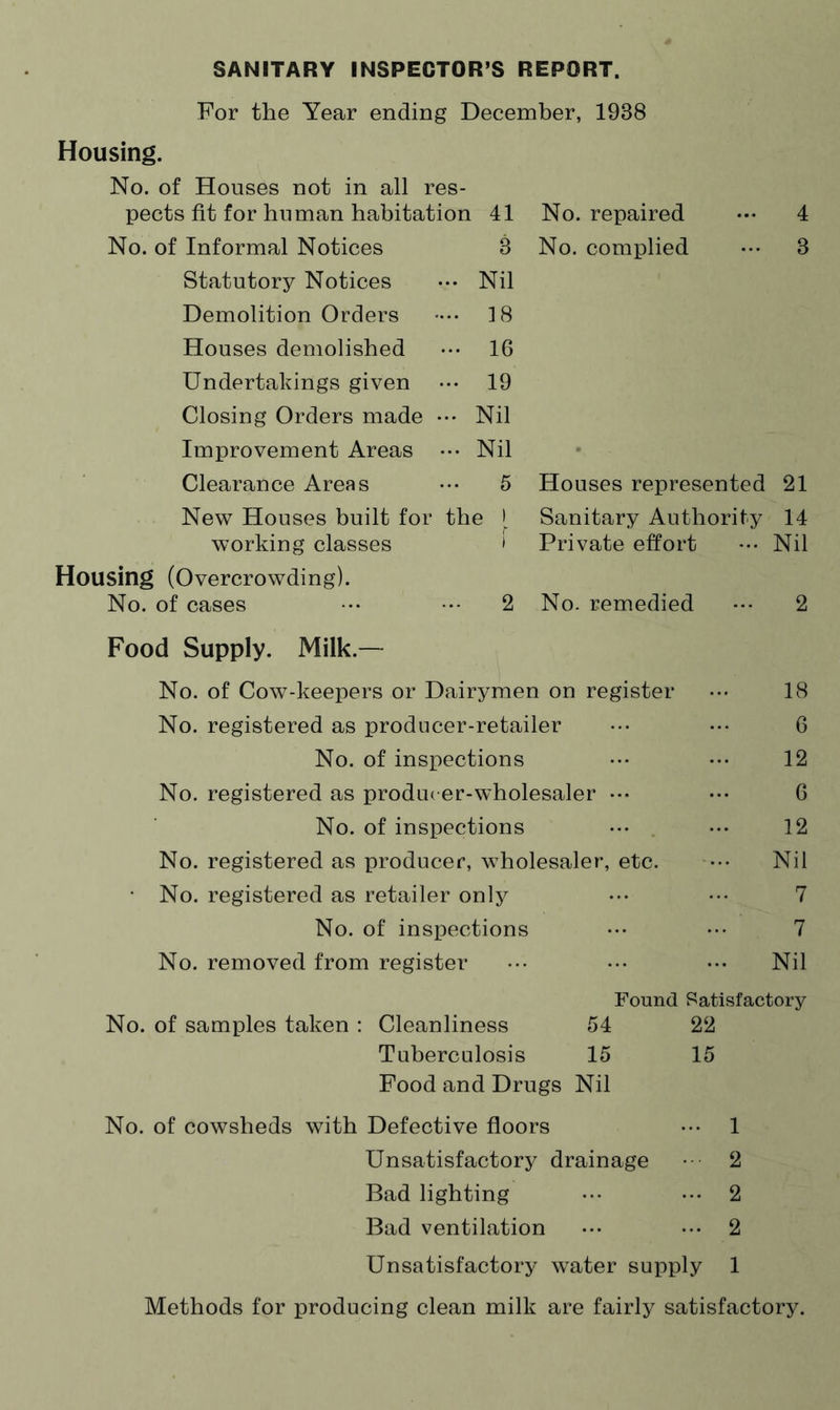 SANITARY INSPECTOR’S REPORT. For the Year ending December, 1938 Housing. No. of Houses not in all res¬ pects fit for human habitation 41 No. of Informal Notices 3 Statutory Notices ••• Nil Demolition Orders •••• 18 Houses demolished ••• 16 Undertakings given ••• 19 Closing Orders made ••• Nil Improvement Areas ••• Nil Clearance Areas ••• 5 New Houses built for the l working classes > Housing (Overcrowding). Food Supply. Milk.— No. of Cow-keepers or Dairymen on register 18 No. registered as producer-retailer 6 No. of inspections 12 No. registered as producer-wdiolesaler ••• 6 No. of inspections 12 No. registered as producer, wholesaler, etc. Nil • No. registered as retailer only 7 No. of inspections 7 No. removed from register •• Nil Found Satisfactory No. of samples taken : Cleanliness 54 22 Tuberculosis 15 Food and Drugs Nil 15 No. of cowsheds with Defective floors 1 Unsatisfactory drainage 2 Bad lighting 2 Bad ventilation 2 Unsatisfactory water supply 1 Methods for producing clean milk are fairly satisfactory. No. repaired ••• 4 No. complied ••• 3 Houses represented 21 Sanitary Authority 14 Private effort ••• Nil