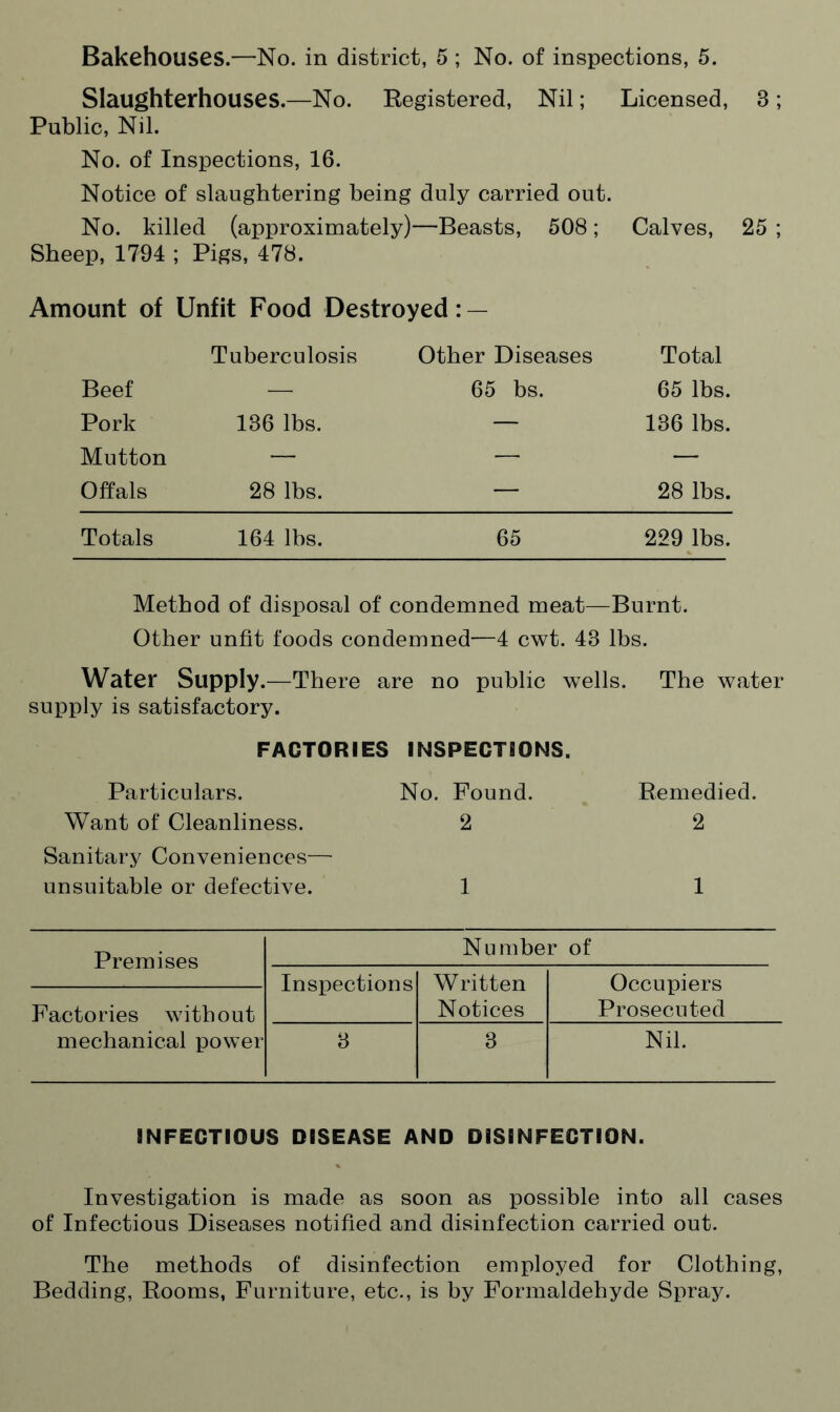 Slaughterhouses.—No. Registered, Nil; Licensed, 3; Public, Nil. No. of Inspections, 16. Notice of slaughtering being duly carried out. No. killed (approximately)—Beasts, 508; Calves, 25 ; Sheep, 1794 ; Pigs, 478. Amount of Unfit Food Destroyed: — Tuberculosis Other Diseases Total Beef — 65 bs. 65 lbs. Pork 136 lbs. — 136 lbs. Mutton — — — Offals 28 lbs. — 28 lbs. Totals 164 lbs. 65 229 lbs. Method of disposal of condemned meat—Burnt. Other unfit foods condemned—4 cwt. 48 lbs. Water Supply.—There are no public wells. The water supply is satisfactory. FACTORIES INSPECTIONS. Particulars. No. Found. Remedied. Want of Cleanliness. 2 2 Sanitary Conveniences— unsuitable or defective. 1 1 Premises Number of Inspections Written Notices Occupiers Prosecuted Factories without mechanical power 3 3 Nil. INFECTIOUS DISEASE AND DISINFECTION. Investigation is made as soon as possible into all cases of Infectious Diseases notified and disinfection carried out. The methods of disinfection employed for Clothing, Bedding, Rooms, Furniture, etc., is by Formaldehyde Spray.