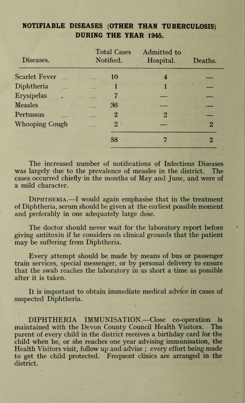 NOTIFIABLE DISEASES (OTHER THAN TUBERCULOSIS) DURING THE YEAR 1945. Total Cases Admitted to Diseases. Notified. Hospital. Deaths. Scarlet Fever . 10 4 — Diphtheria . 1 1 — Erysipelas . . 7 — — Measles 36 — — Pertussus . 2 2 — Whooping Cough . 2 — 2 58 7 2 The increased number of notifications of Infectious Diseases was largely due to the prevalence of measles in the district. The cases occurred chiefly in the months of May and June, and were of a mild character. Diphtheria.—I would again emphasise that in the treatment of Diphtheria, serum should be given at the earliest possible moment and preferably in one adequately large dose. The doctor should never wait for the laboratory report before giving antitoxin if he considers on clinical grounds that the patient may be suffering from Diphtheria. Every attempt should be made by means of bus or passenger train services, special messenger, or by personal delivery to ensure that the swab reaches the laboratory in as short a time as possible after it is taken. It is important to obtain immediate medical advice in cases of suspected Diphtheria. DIPHTHERIA IMMUNISATION.—Close co-operation is maintained with the Devon County Council Health Visitors. The parent of every child in the district receives a birthday card for the child when he, or she reaches one year advising immunisation, the Health Visitors visit, follow up and advise ; every effort being made to get the child protected. Frequent clinics are arranged in the district.