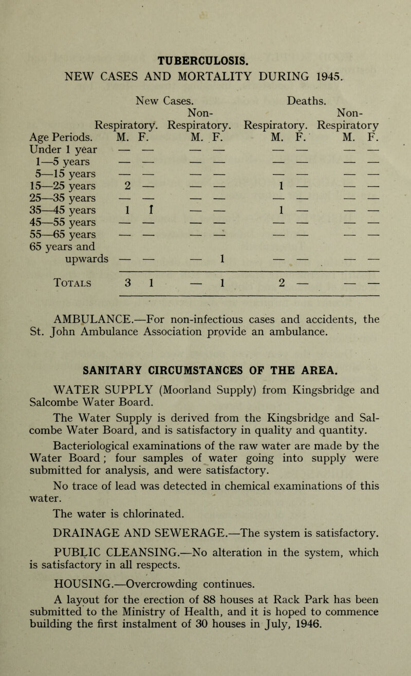 TUBERCULOSIS. NEW CASES AND MORTALITY DURING 1945. New Cases. Deaths. Non- Non- Respiratory. Respiratory. Respiratory. Respiratory Age Periods. M. F. M. F. M. F. M. F. Under 1 year — — — — — — — — 1—5 years — — — — — — — — 5—15 years — — — — — — — — 15—25 years 2 — — — 1 — — — 25—35 years — — — — — — — — 35—45 years 1 I — — 1 — — — 45—55 years — — — — — — — — 55—65 years — — — — — — — — 65 years and upwards — — — 1 — — — — Totals 3 1 — 1 2 — AMBULANCE.—For non-infectious cases and accidents, the St. John Ambulance Association provide an ambulance. SANITARY CIRCUMSTANCES OF THE AREA. WATER SUPPLY (Moorland Supply) from Kingsbridge and Salcombe Water Board. The Water Supply is derived from the Kingsbridge and Sal¬ combe Water Board, and is satisfactory in quality and quantity. Bacteriological examinations of the raw water are made by the Water Board; four samples of water going into supply were submitted for analysis, and were satisfactory. No trace of lead was detected in chemical examinations of this water. The water is chlorinated. DRAINAGE AND SEWERAGE.—The system is satisfactory. PUBLIC CLEANSING.—No alteration in the system, which is satisfactory in all respects. HOUSING.—Overcrowding continues. A layout for the erection of 88 houses at Rack Park has been submitted to the Ministry of Health, and it is hoped to commence building the first instalment of 30 houses in July, 1946.